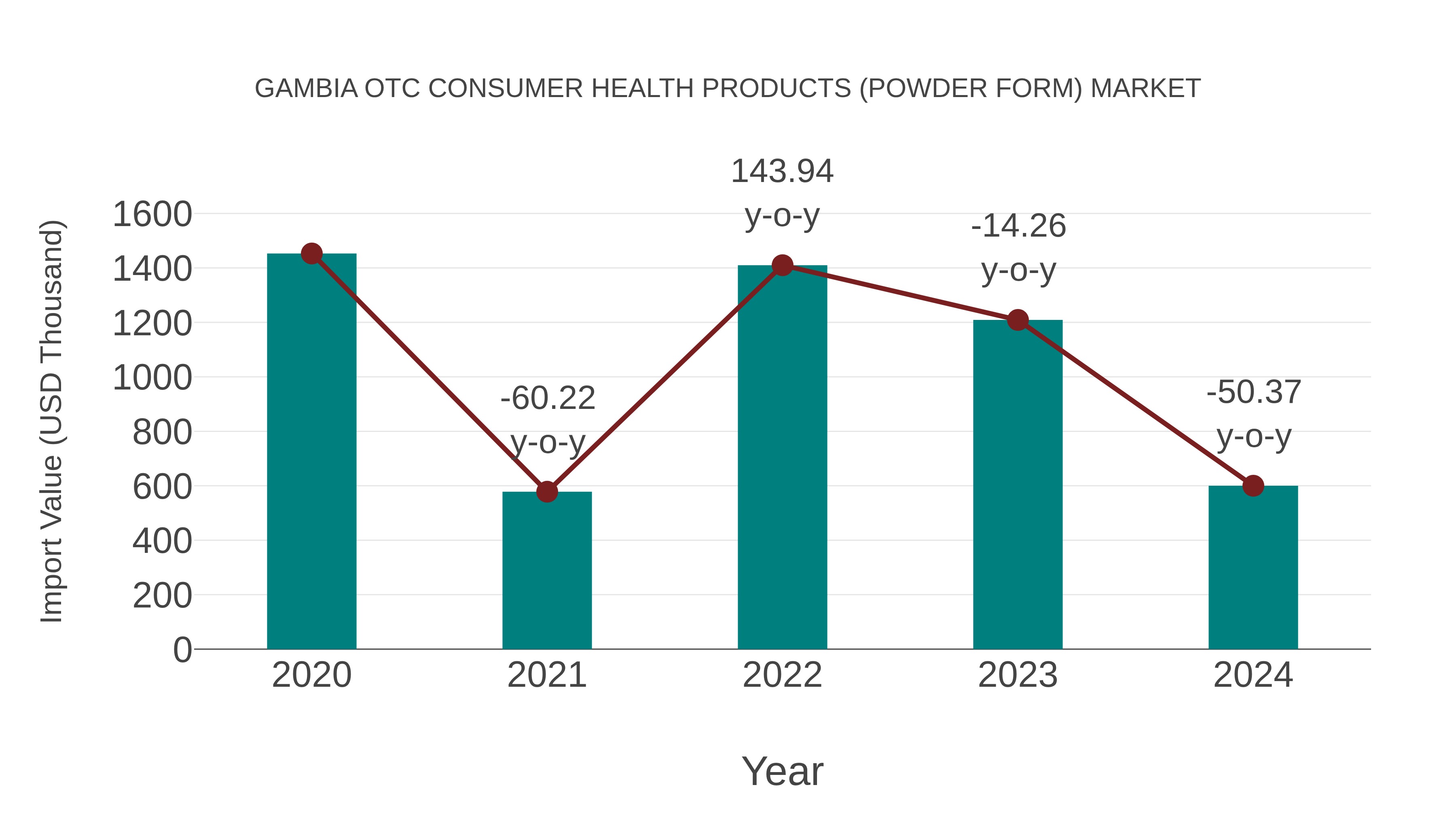 Gambia Otc Consumer Health Products (Powder Form) Market: Import Trend Analysis