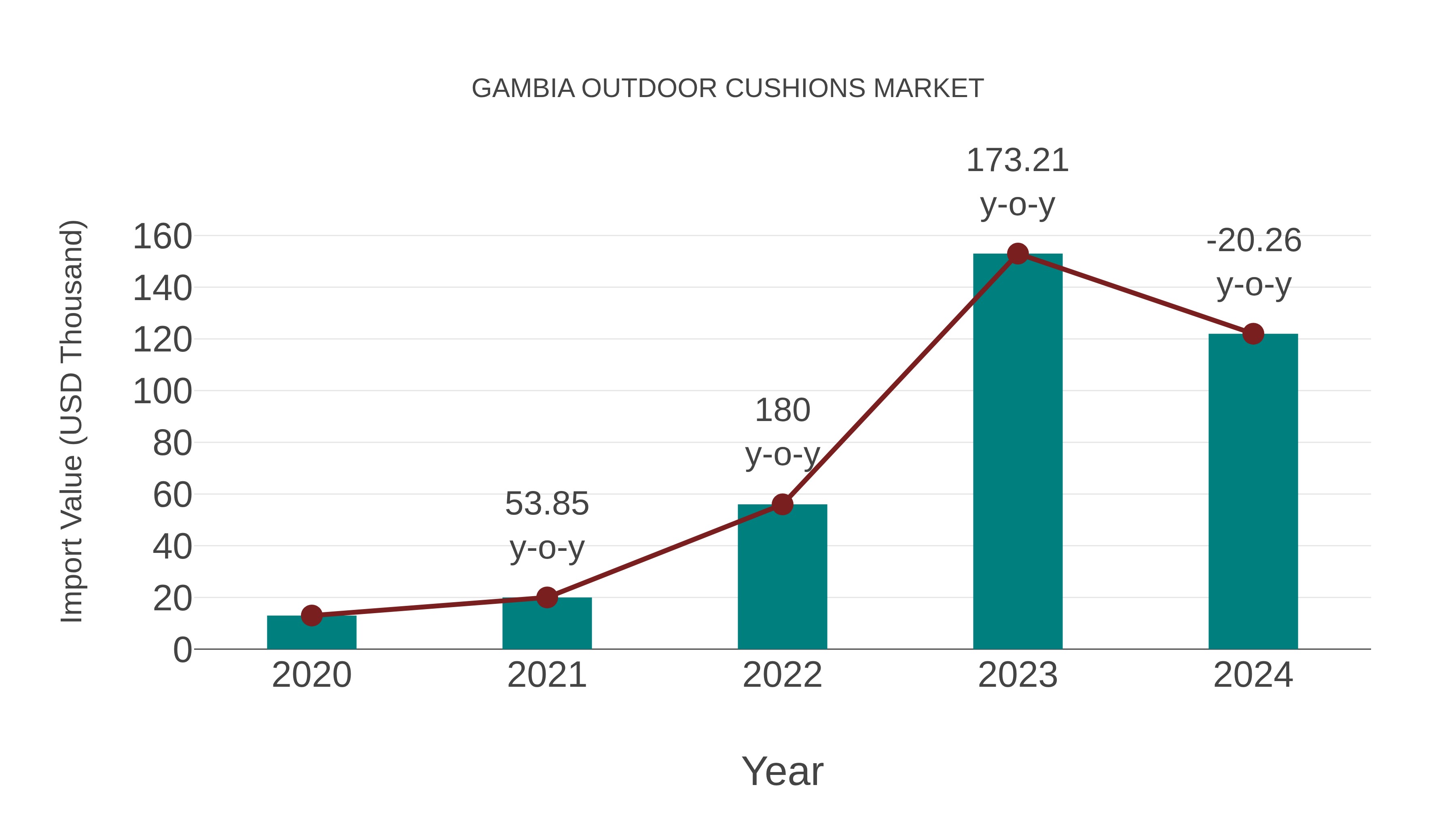  Gambia Outdoor Cushions Market: Import Trend Analysis