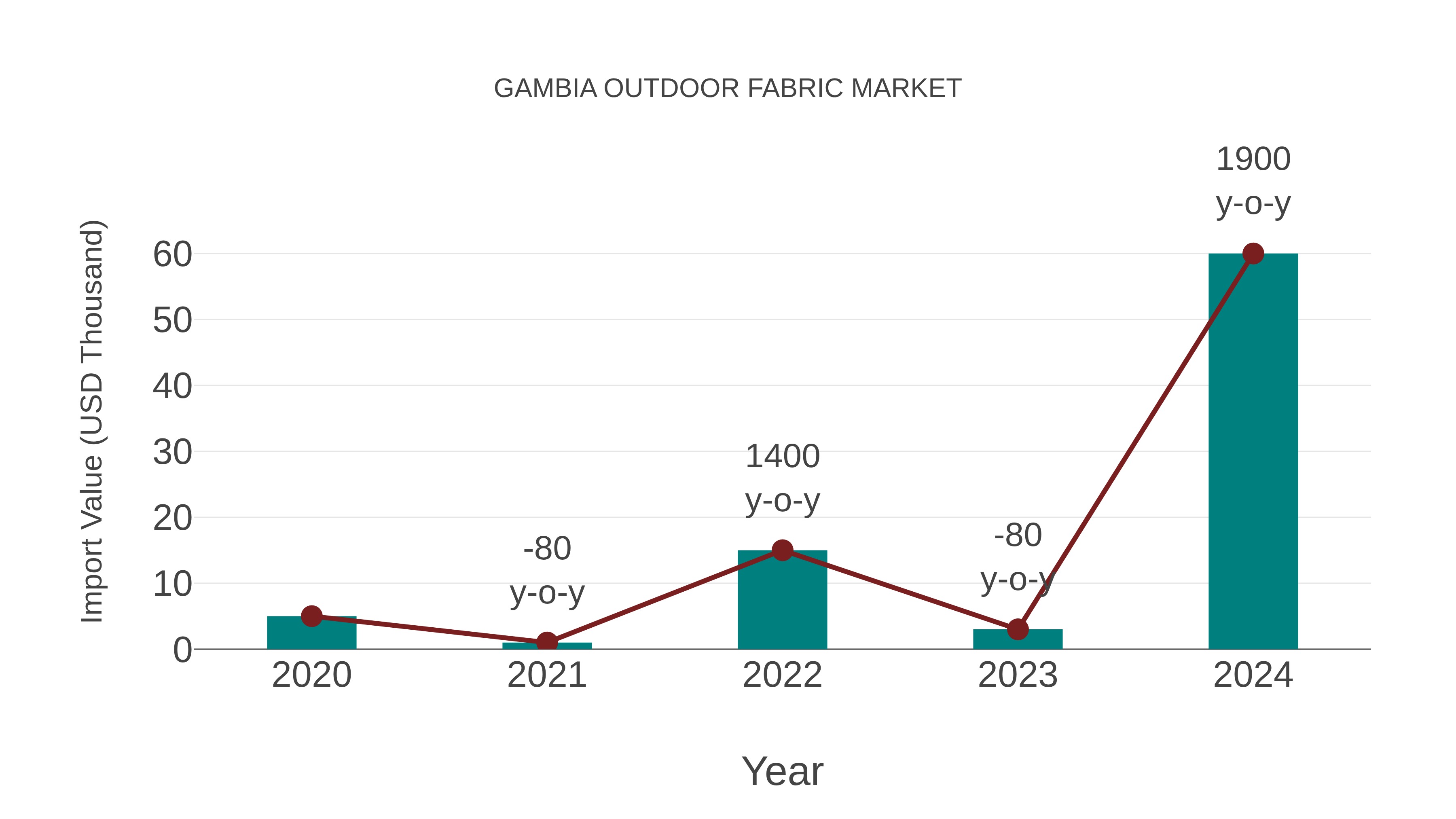 Gambia Outdoor Fabric Market: Import Trend Analysis