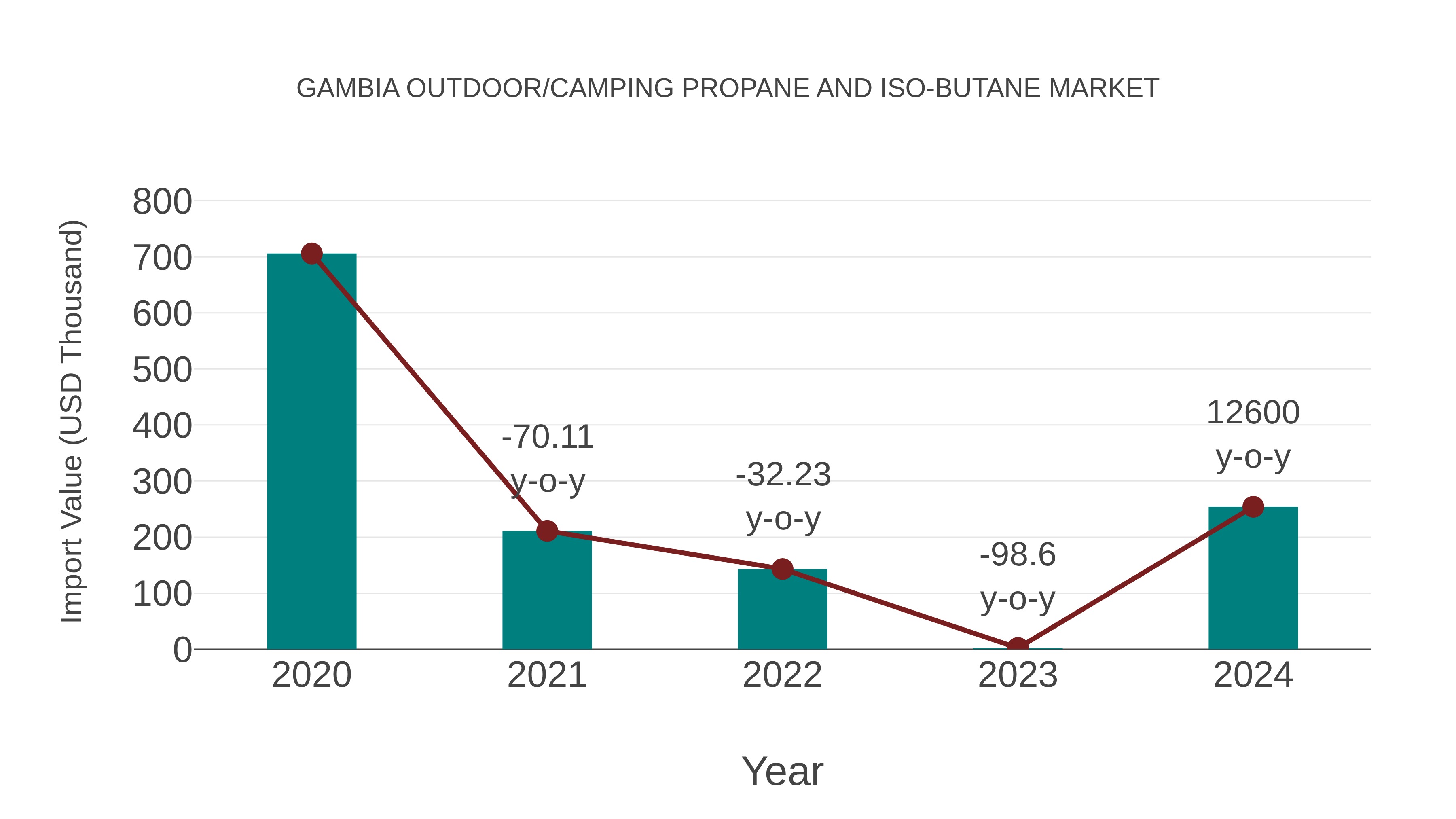 Gambia Outdoor/camping Propane and Iso-butane Market: Import Trend Analysis
