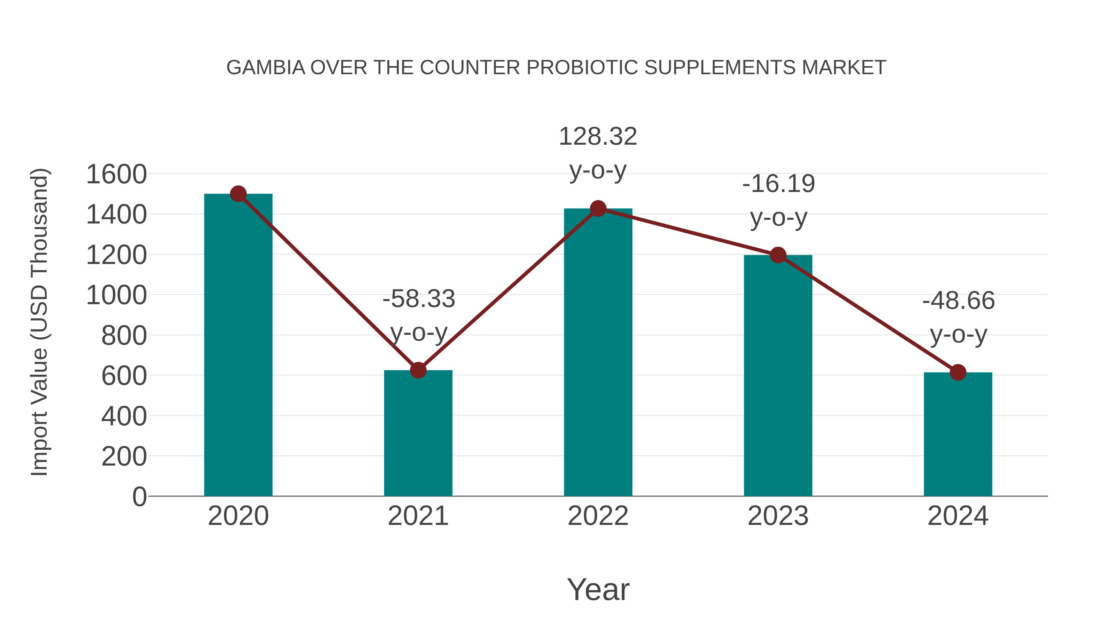 Gambia Over the Counter Probiotic Supplements Market: Import Trend Analysis