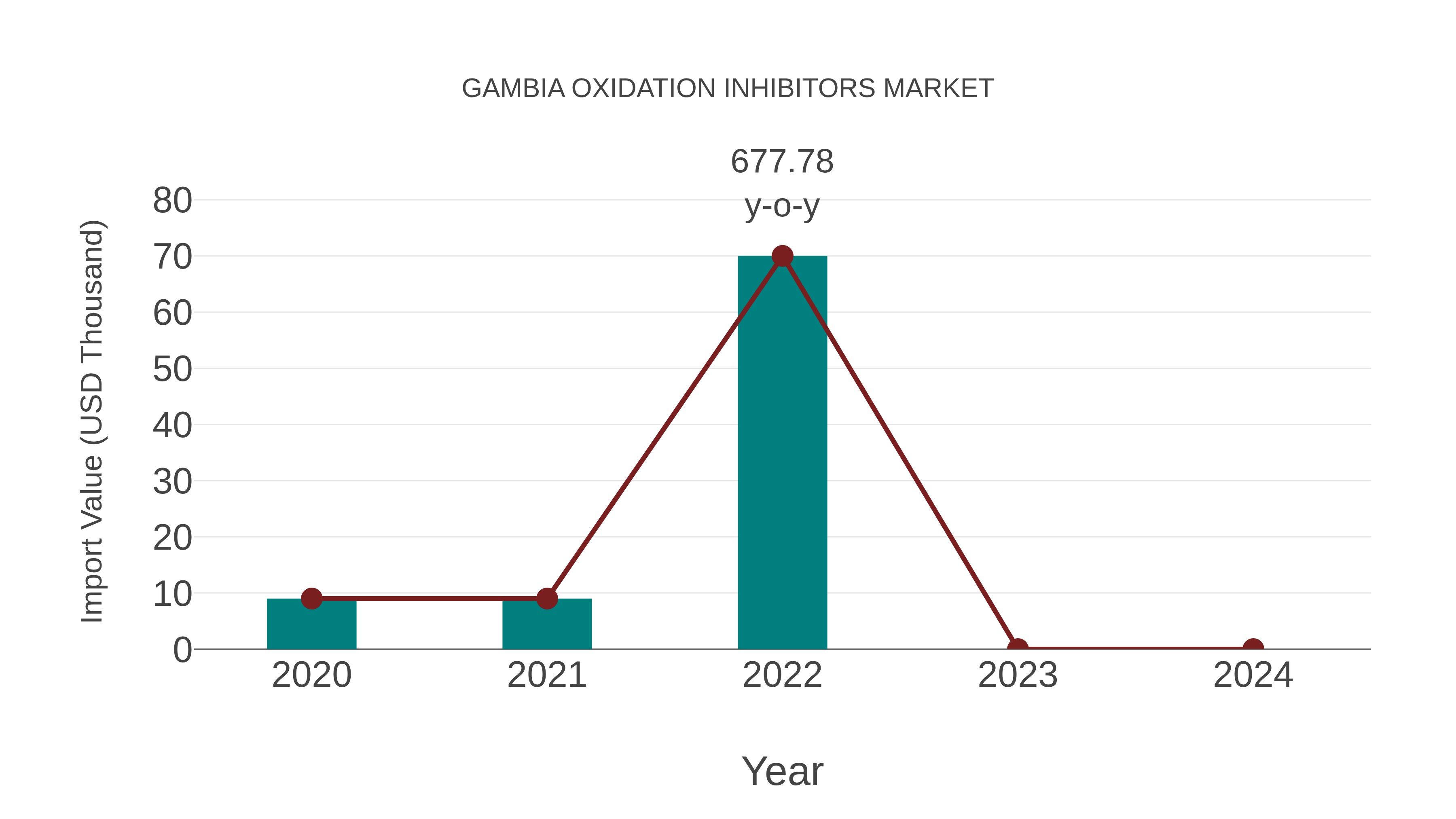  Gambia Oxidation Inhibitors Market: Import Trend Analysis