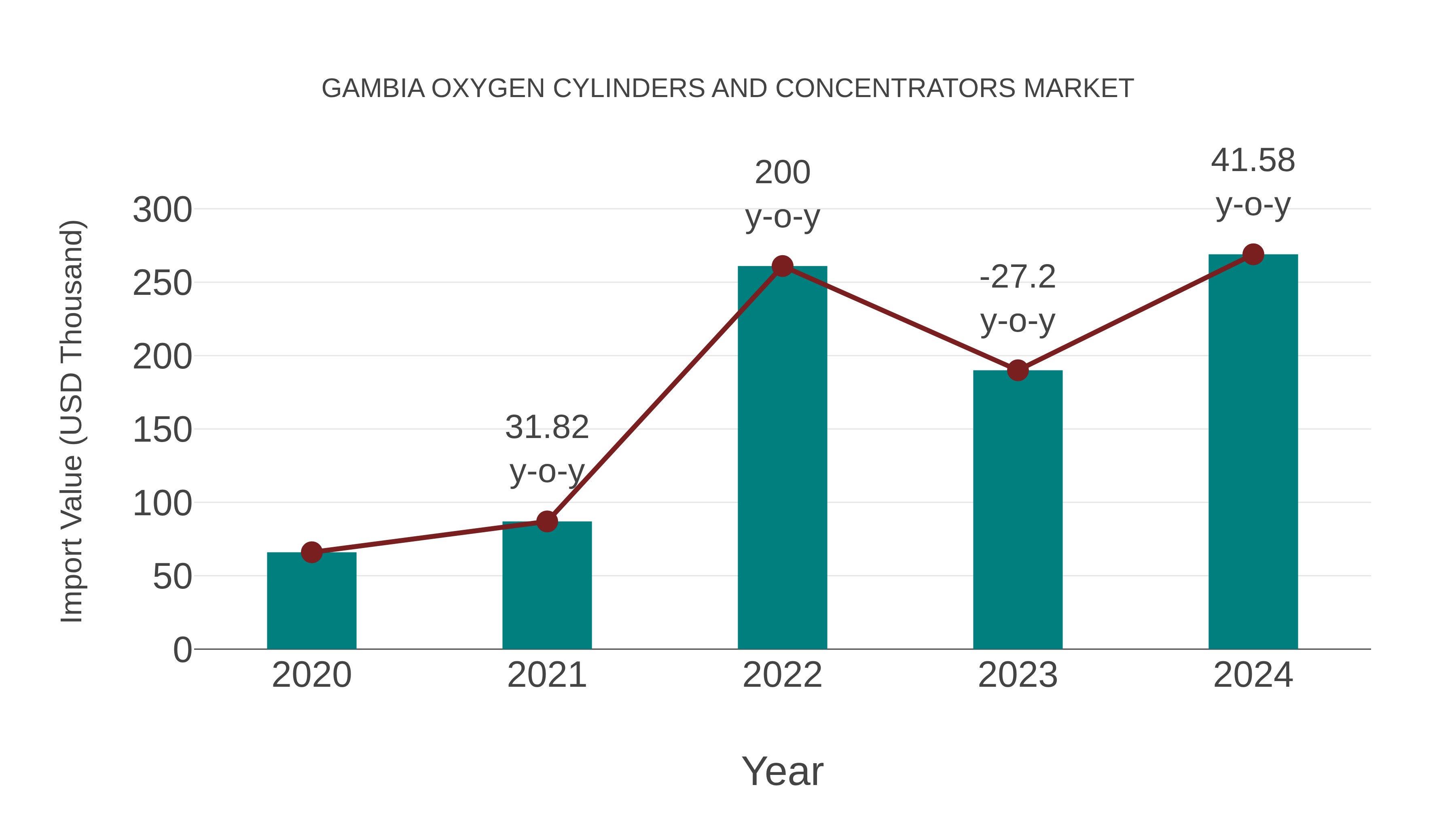  Gambia Oxygen Cylinders and Concentrators Market: Import Trend Analysis