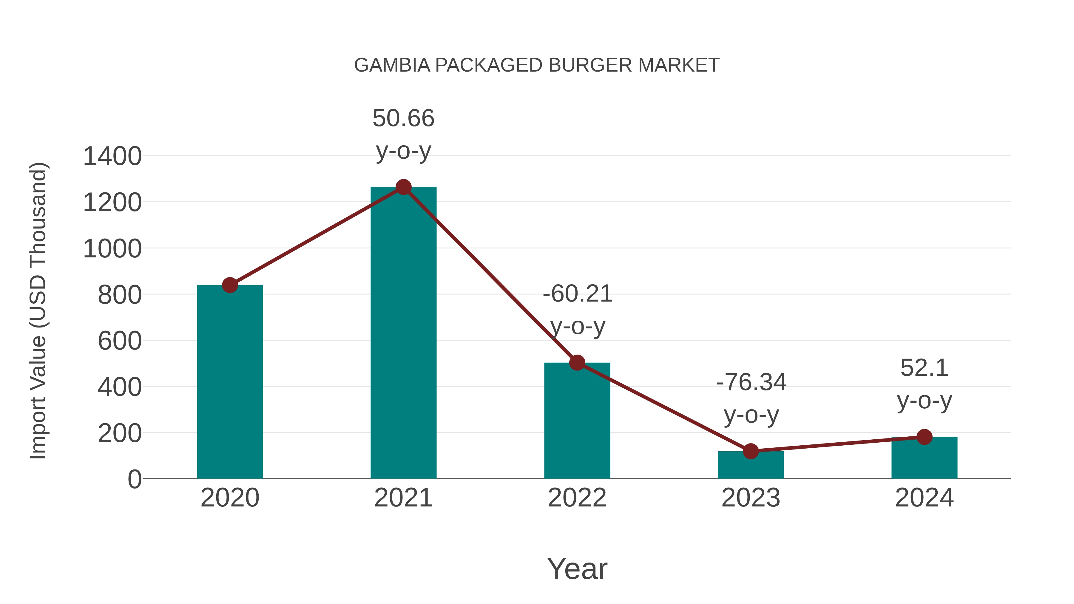 Gambia Packaged Burger Market: Import Trend Analysis