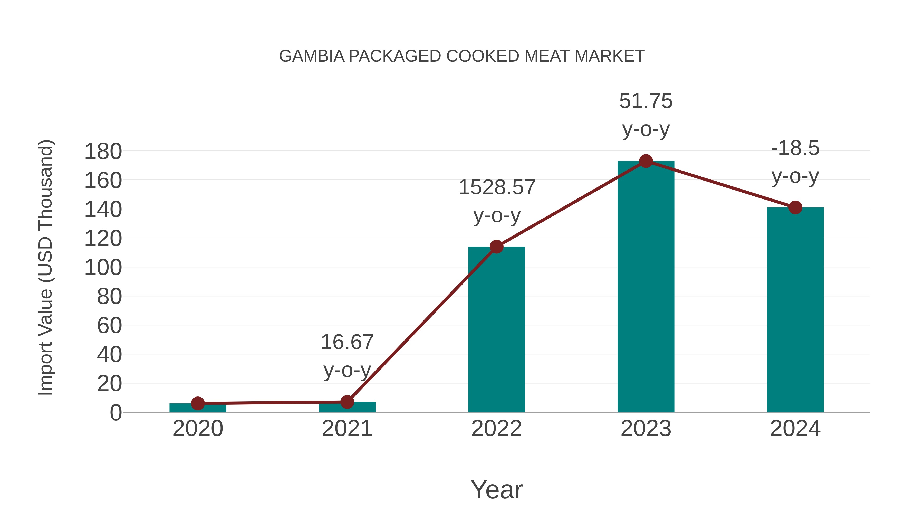  Gambia Packaged Cooked Meat Market: Import Trend Analysis