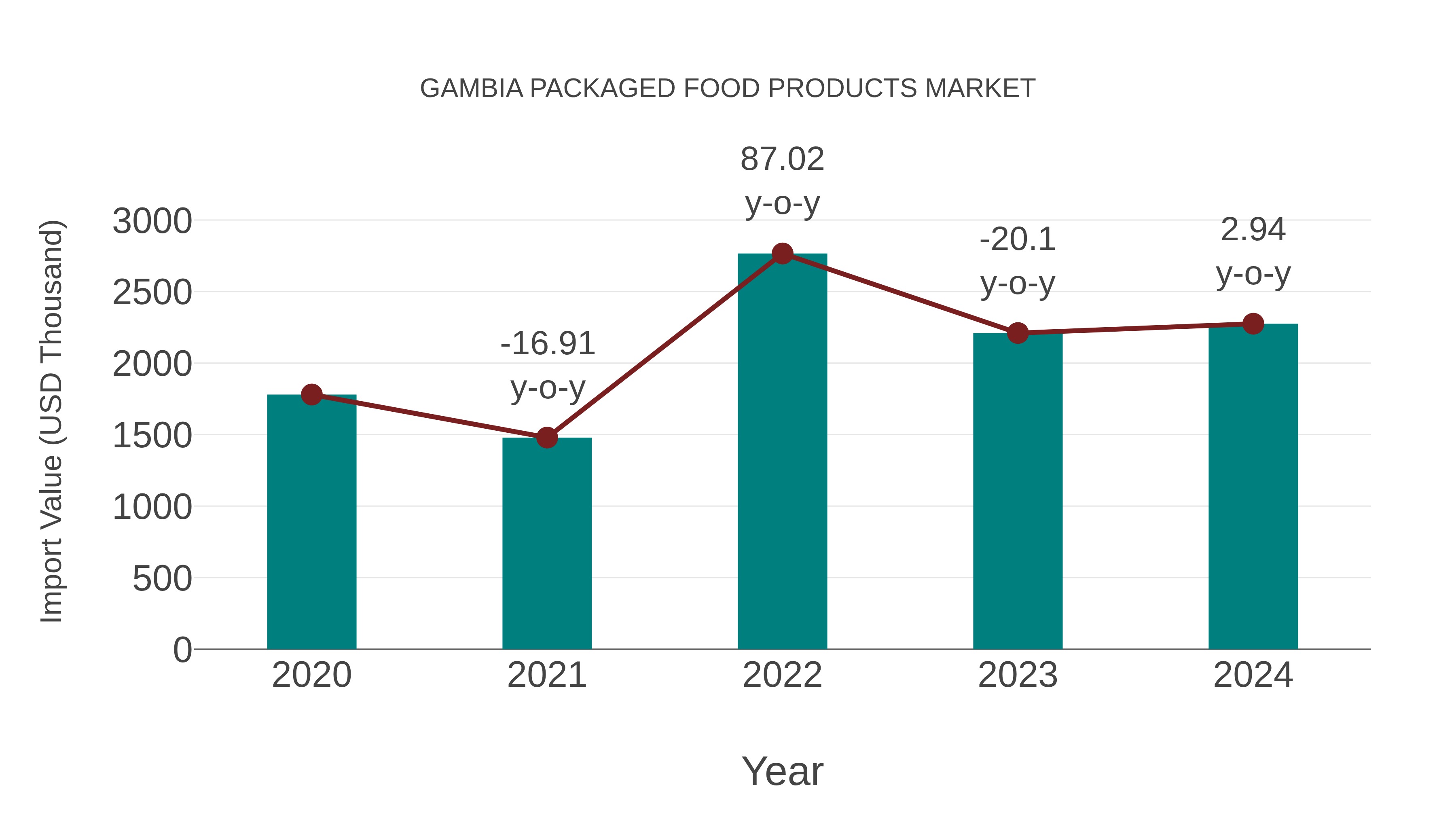  Gambia Packaged Food Products Market: Import Trend Analysis