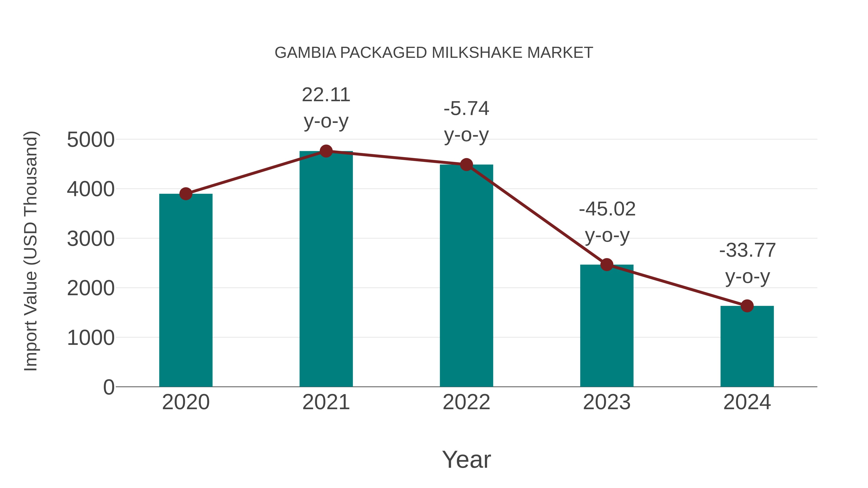 Gambia Packaged Milkshake Market: Import Trend Analysis