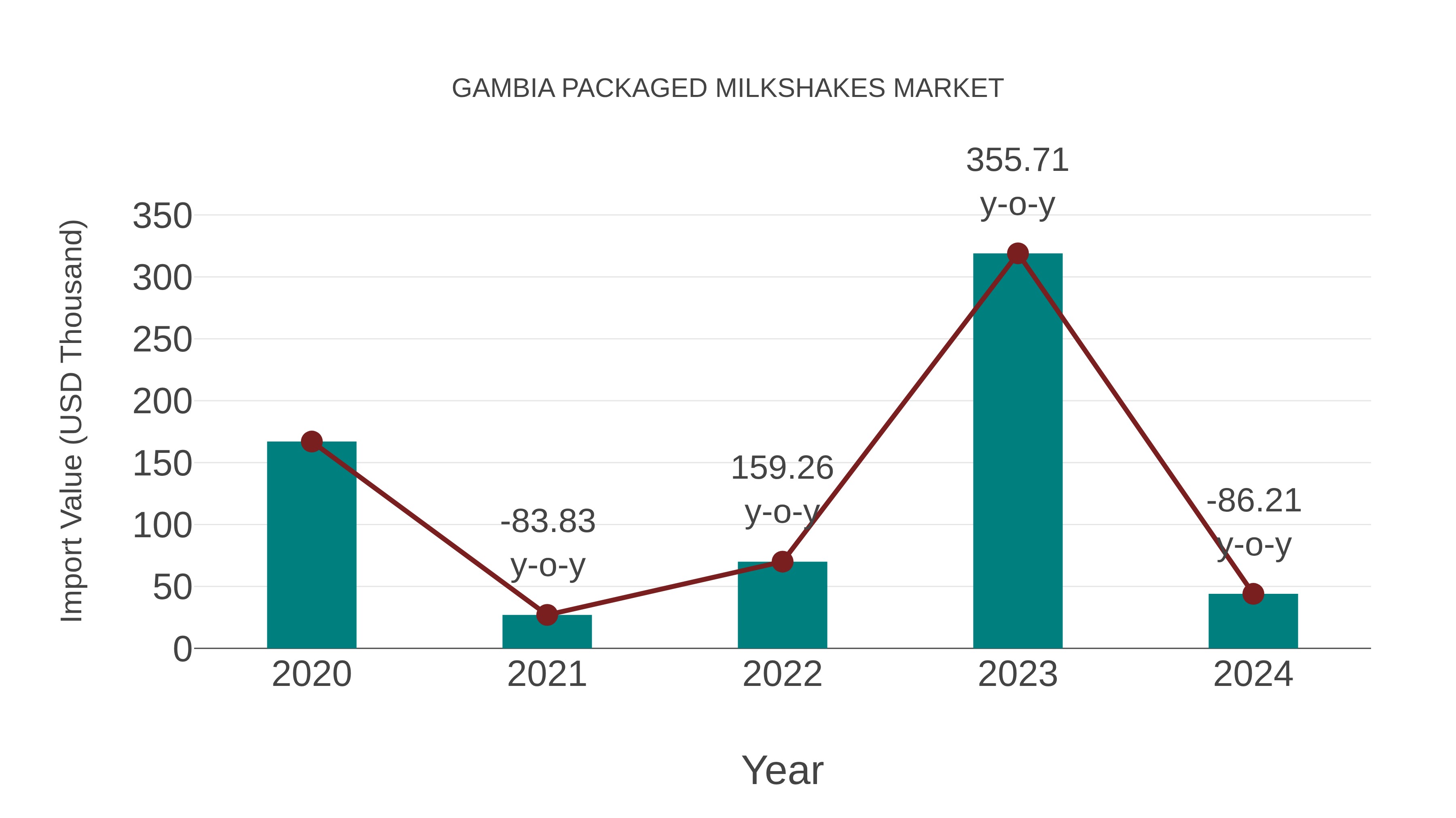  Gambia Packaged Milkshakes Market: Import Trend Analysis