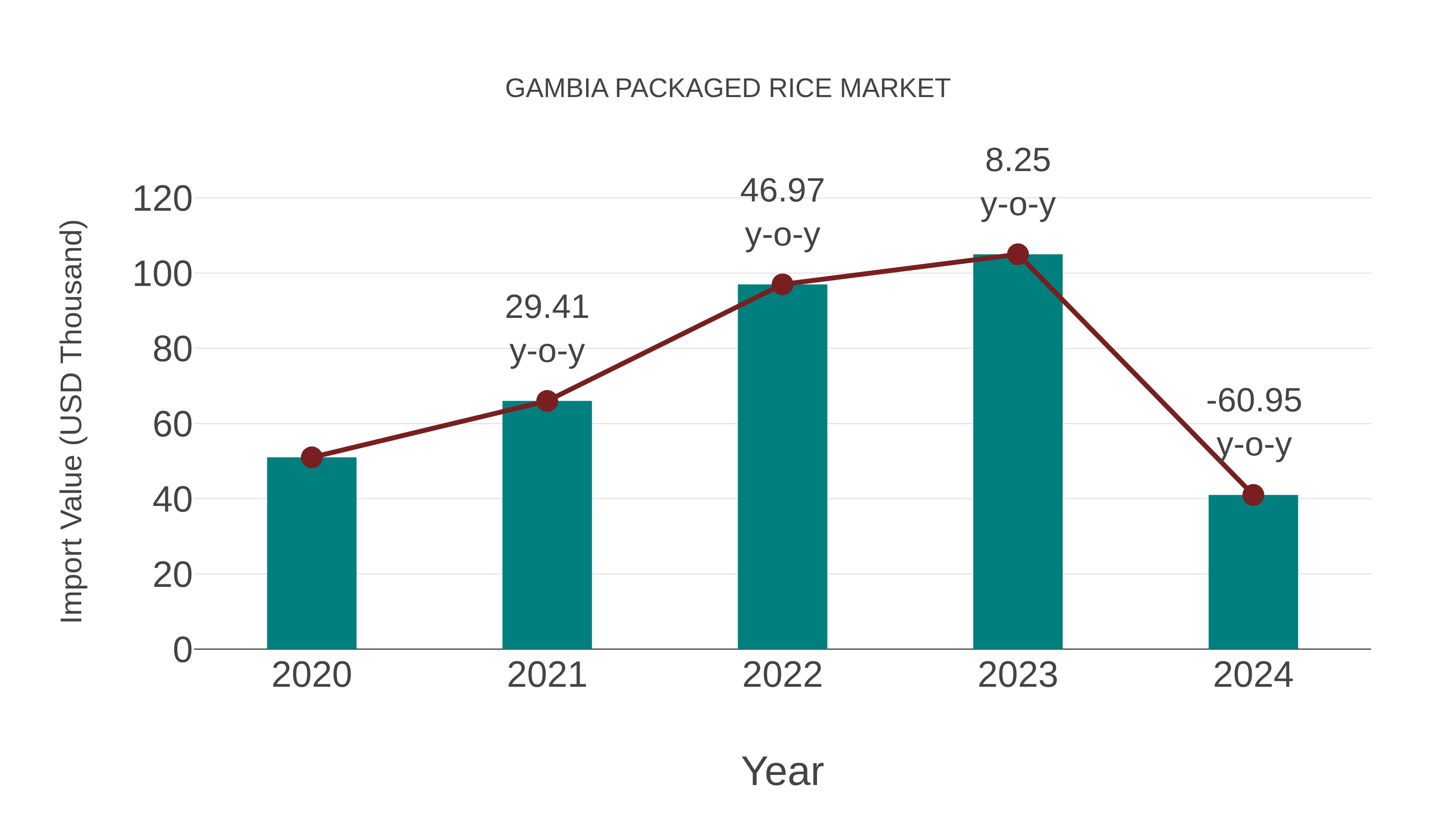  Gambia Packaged Rice Market: Import Trend Analysis