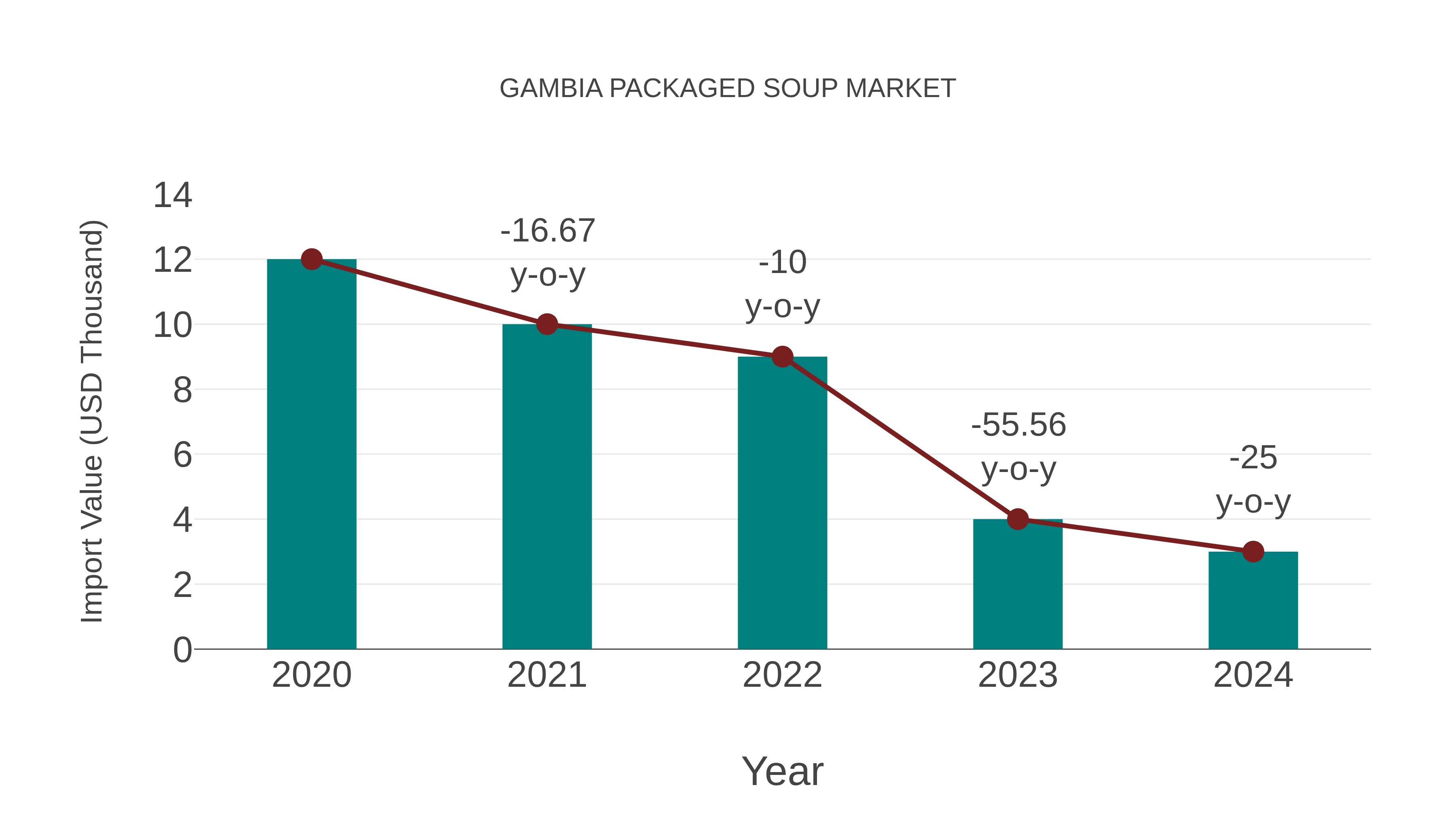 Gambia Packaged Soup Market: Import Trend Analysis