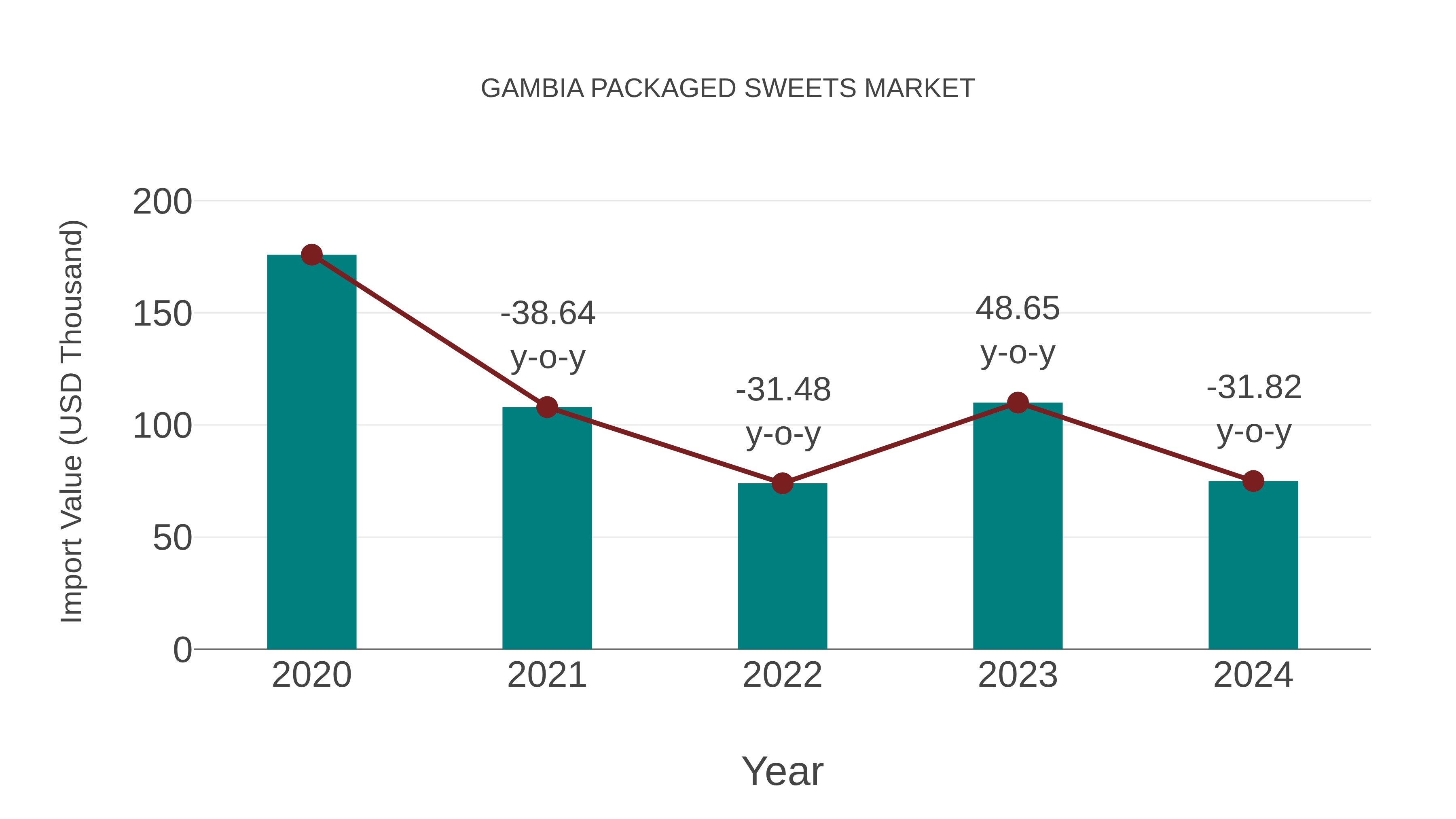Gambia Packaged Sweets Market: Import Trend Analysis