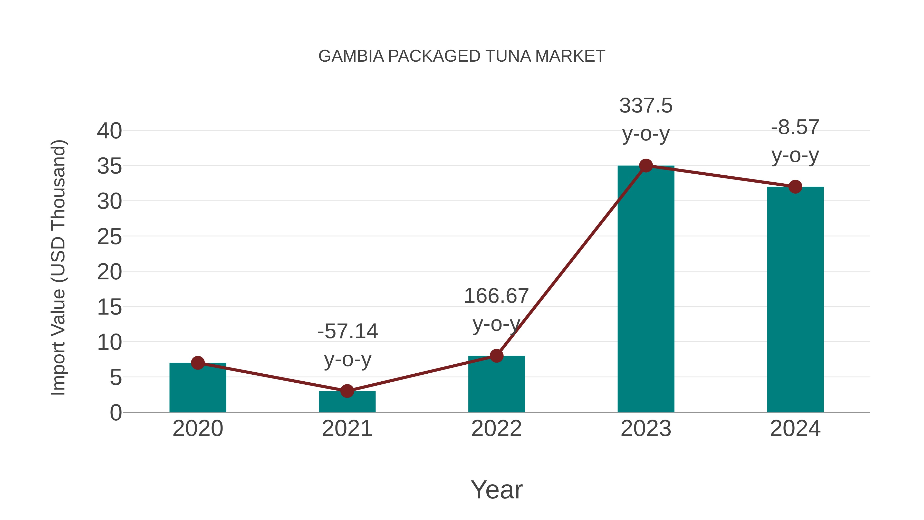  Gambia Packaged Tuna Market: Import Trend Analysis