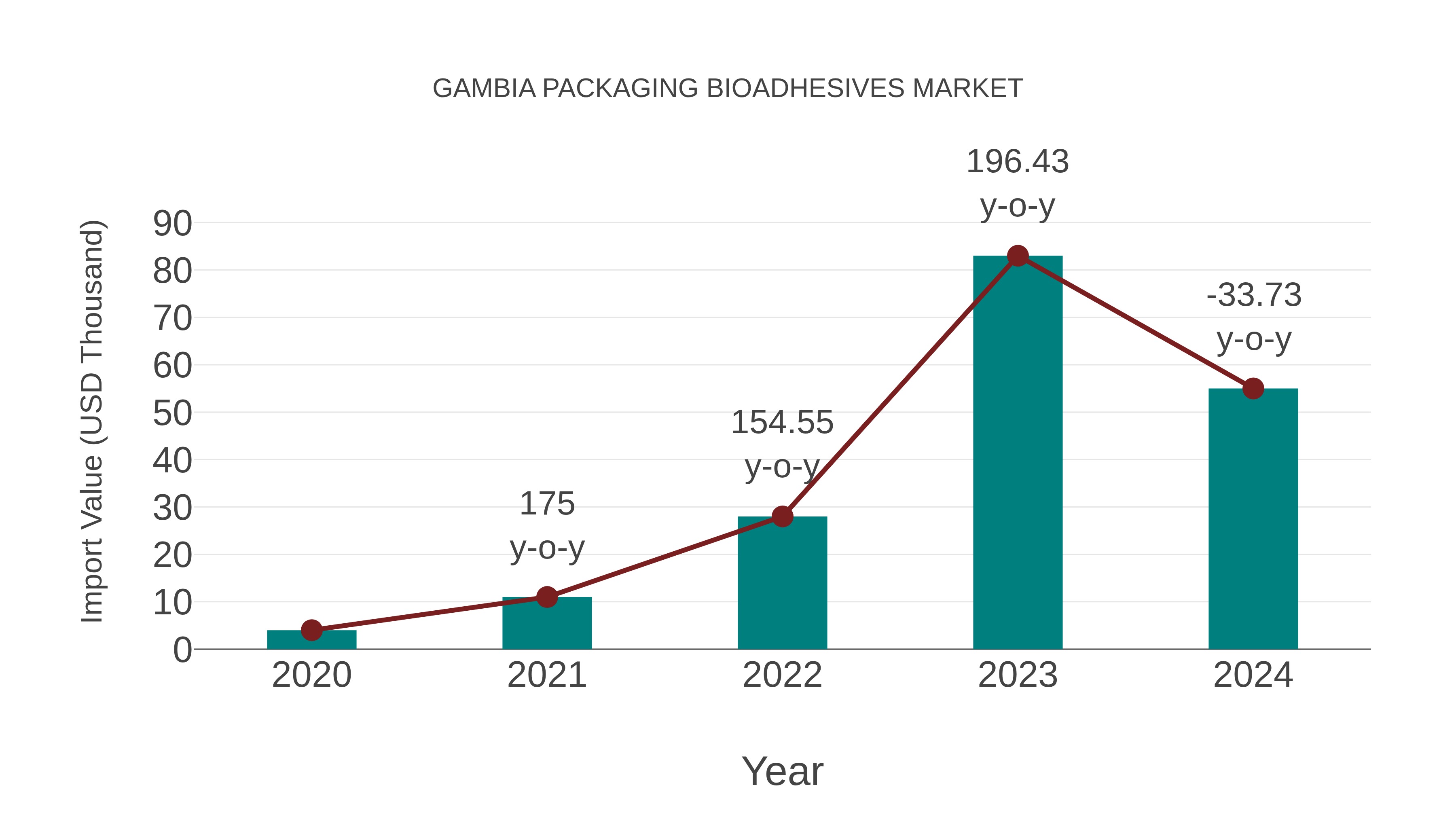 Gambia Packaging Bioadhesives Market: Import Trend Analysis