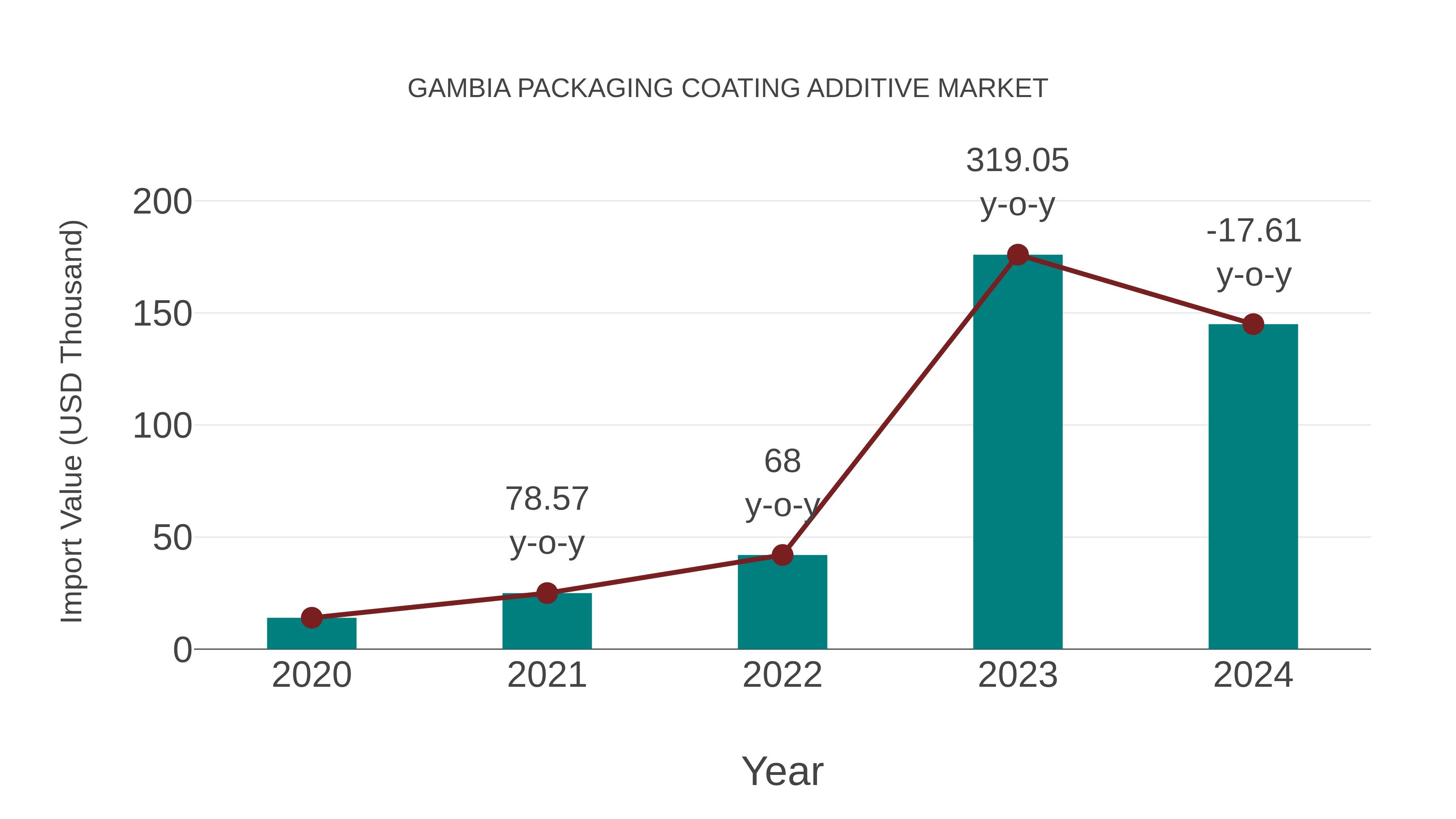  Gambia Packaging Coating Additive Market: Import Trend Analysis