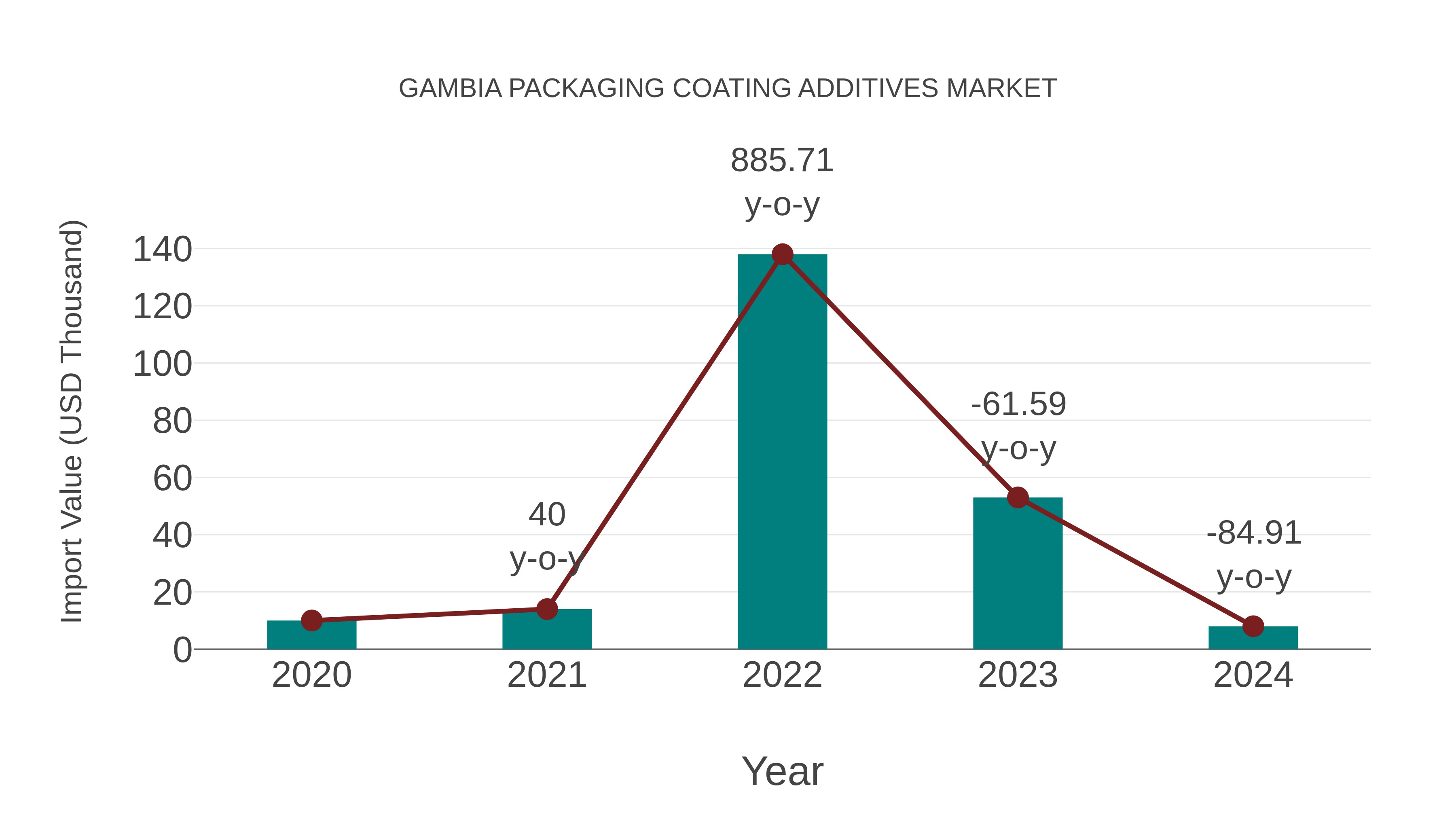  Gambia Packaging Coating Additives Market: Import Trend Analysis