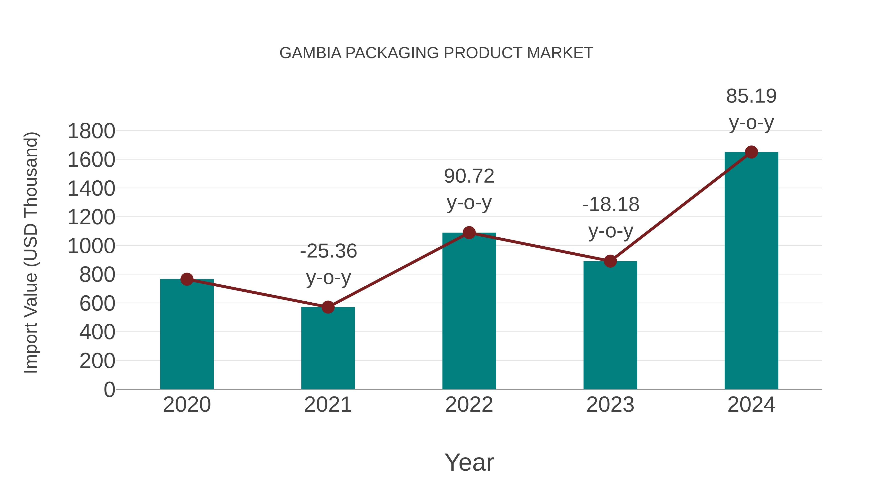 Gambia Packaging Product Market: Import Trend Analysis