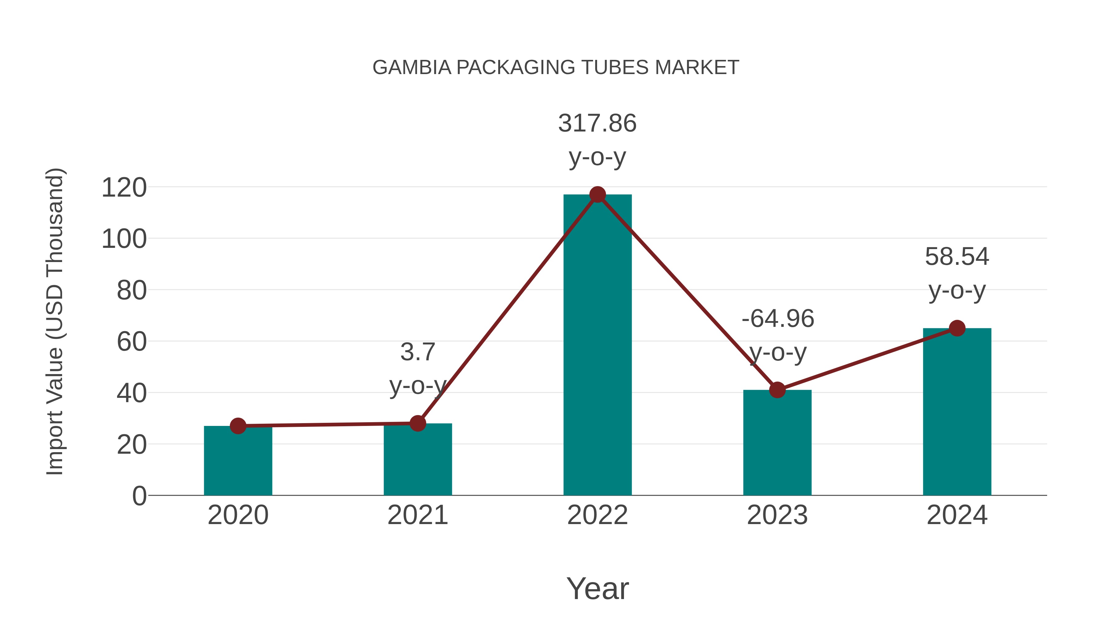  Gambia Packaging Tubes Market: Import Trend Analysis