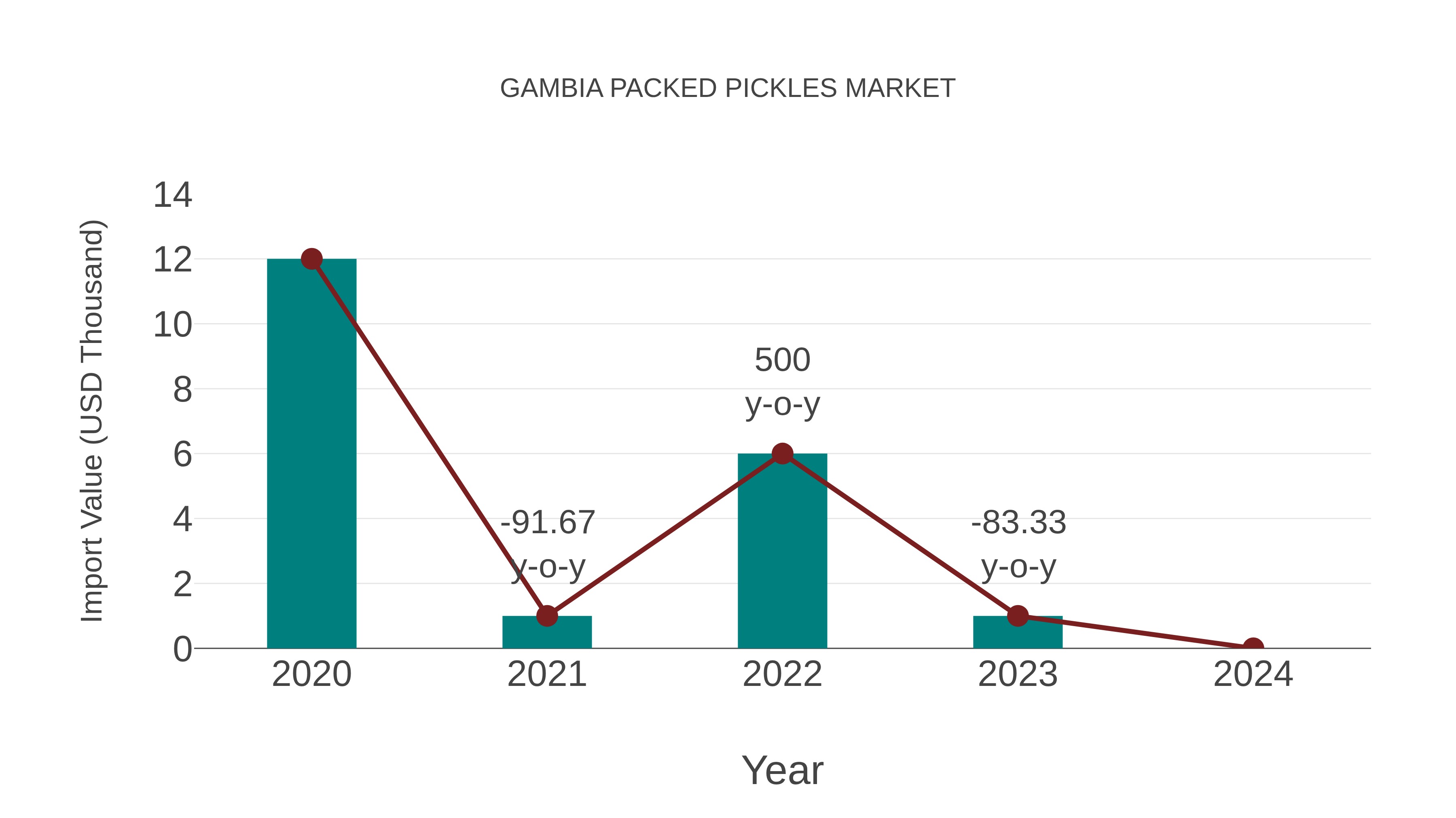  Gambia Packed Pickles Market: Import Trend Analysis