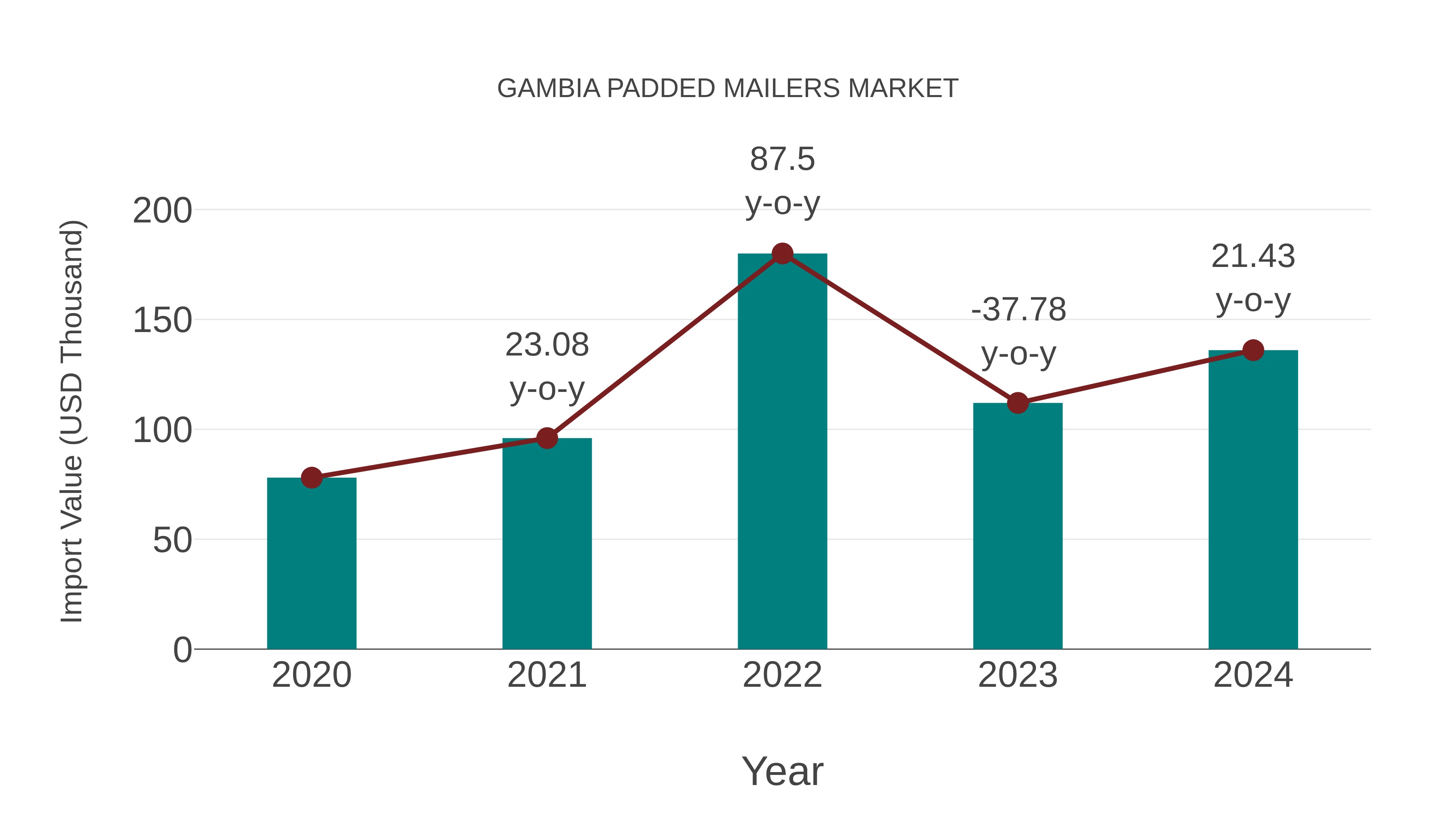Gambia Padded Mailers Market: Import Trend Analysis