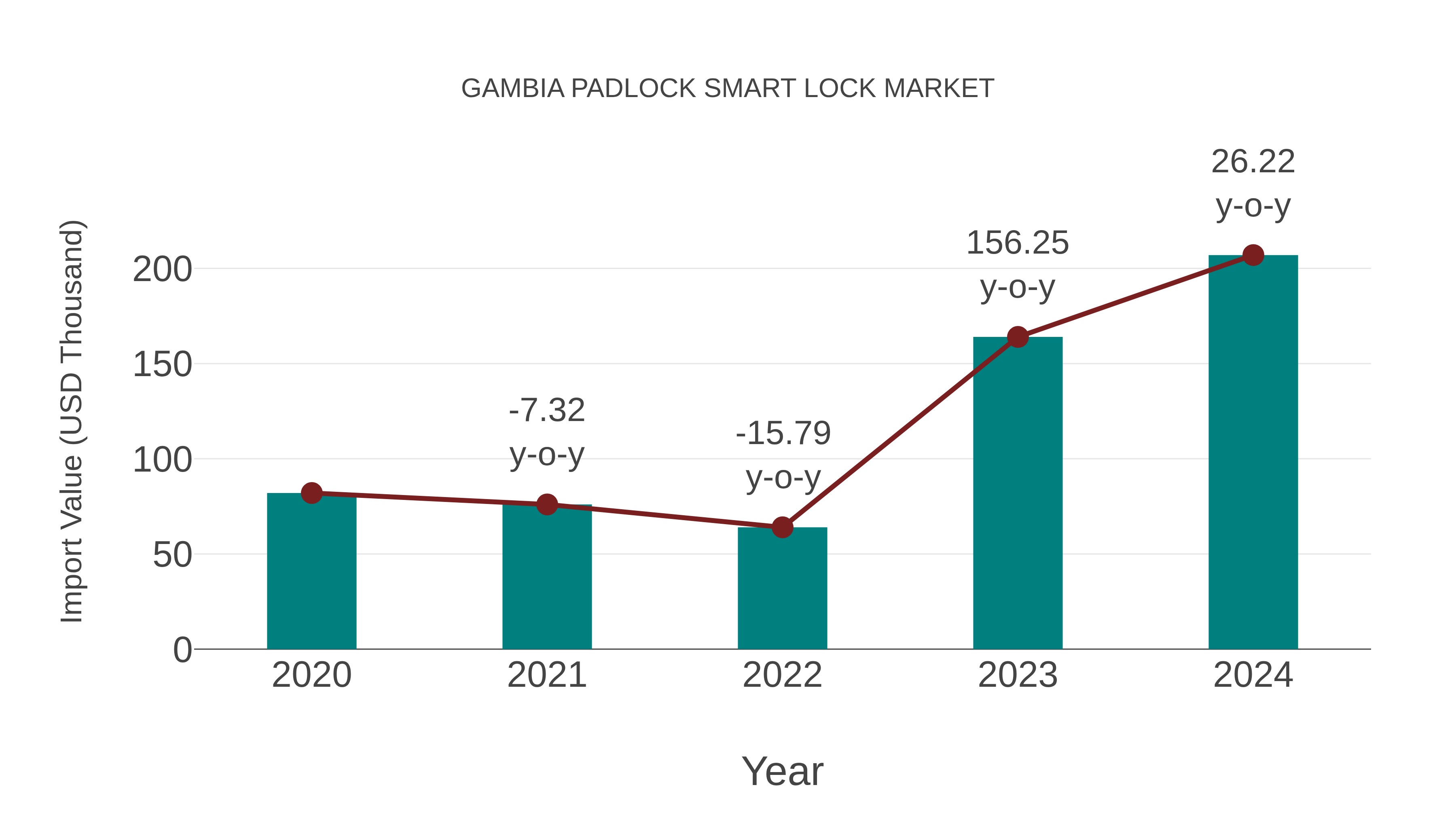 Gambia Padlock Smart Lock Market: Import Trend Analysis