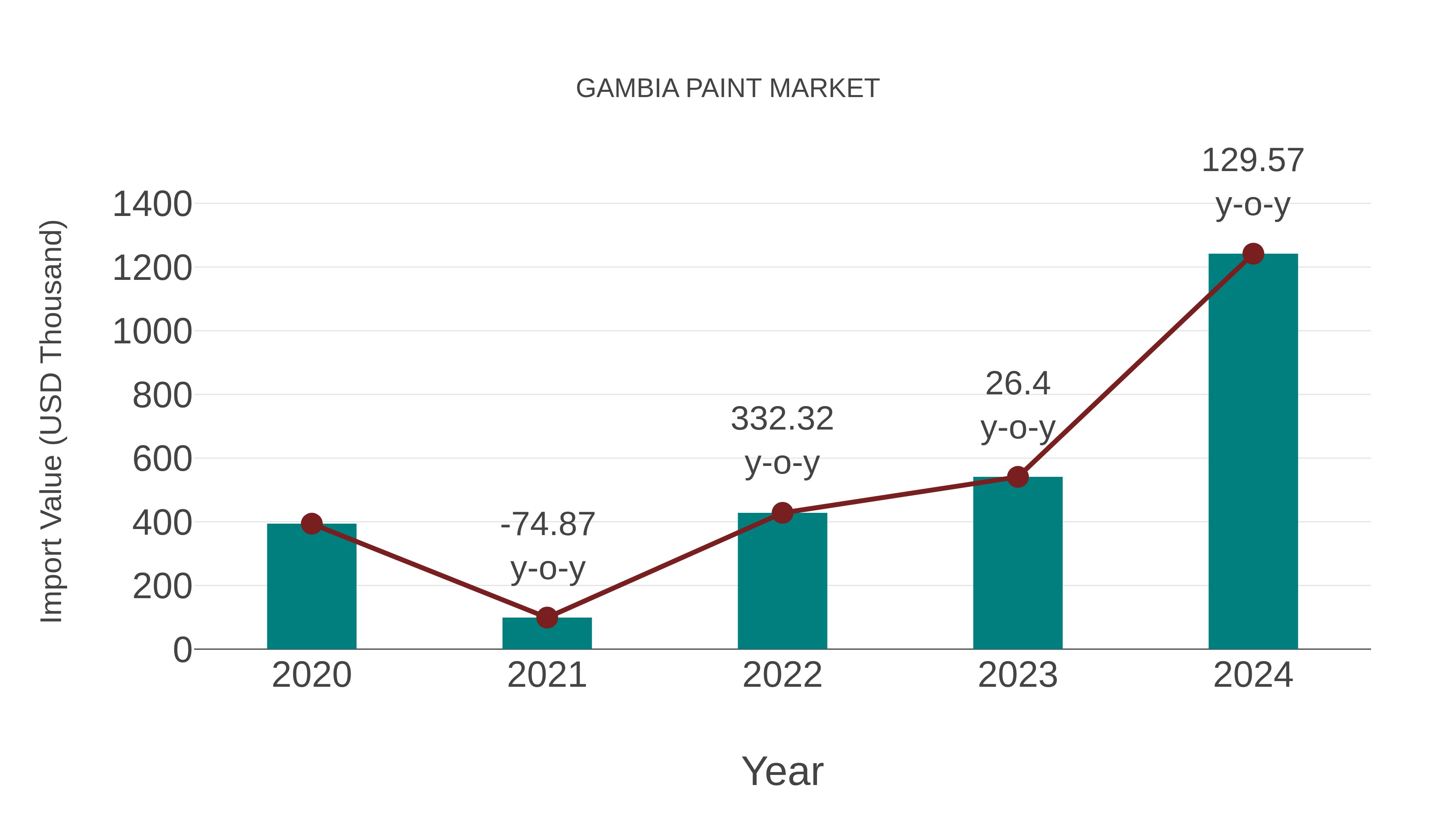 Gambia Paint Market: Import Trend Analysis