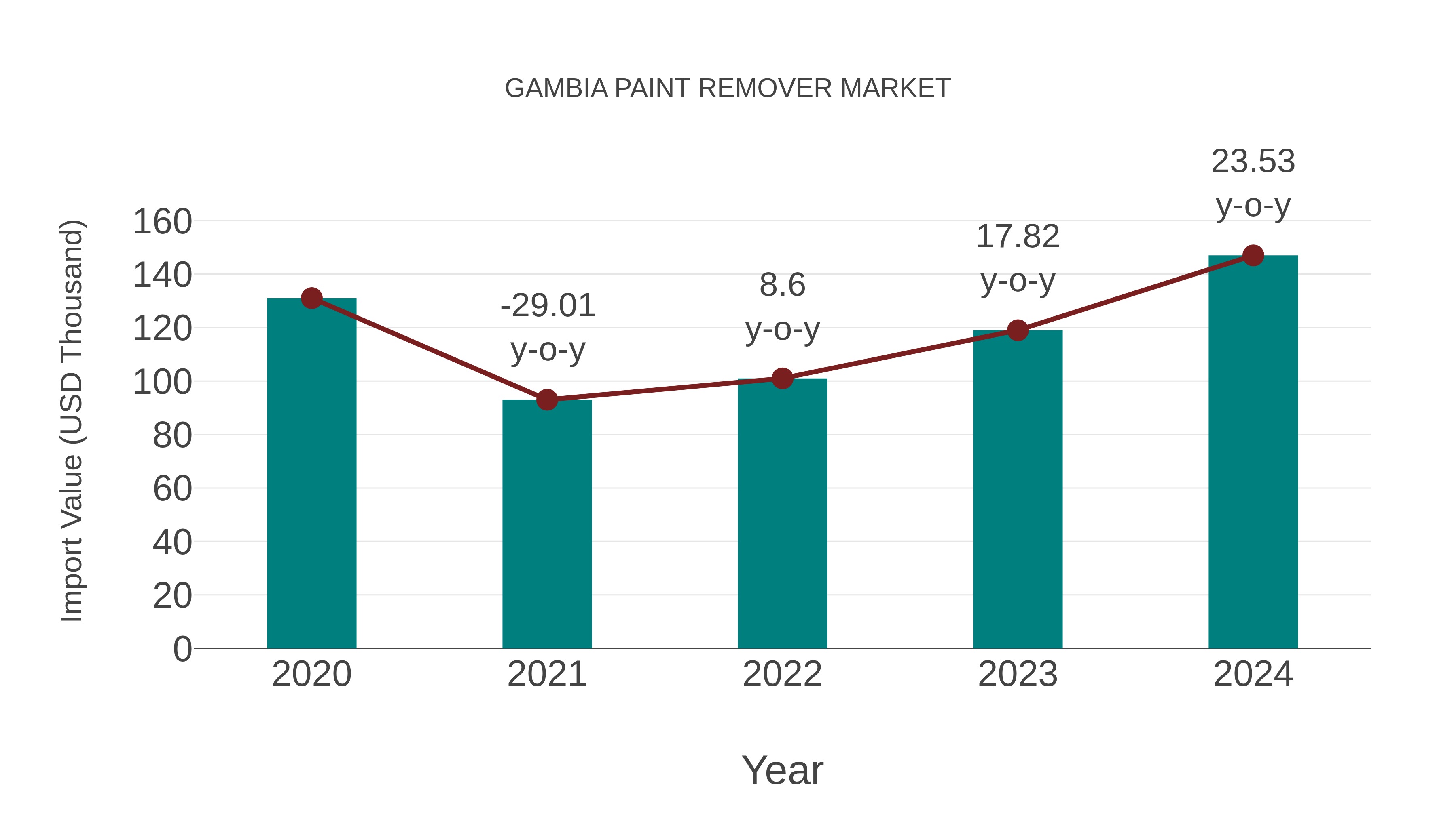  Gambia Paint Remover Market: Import Trend Analysis