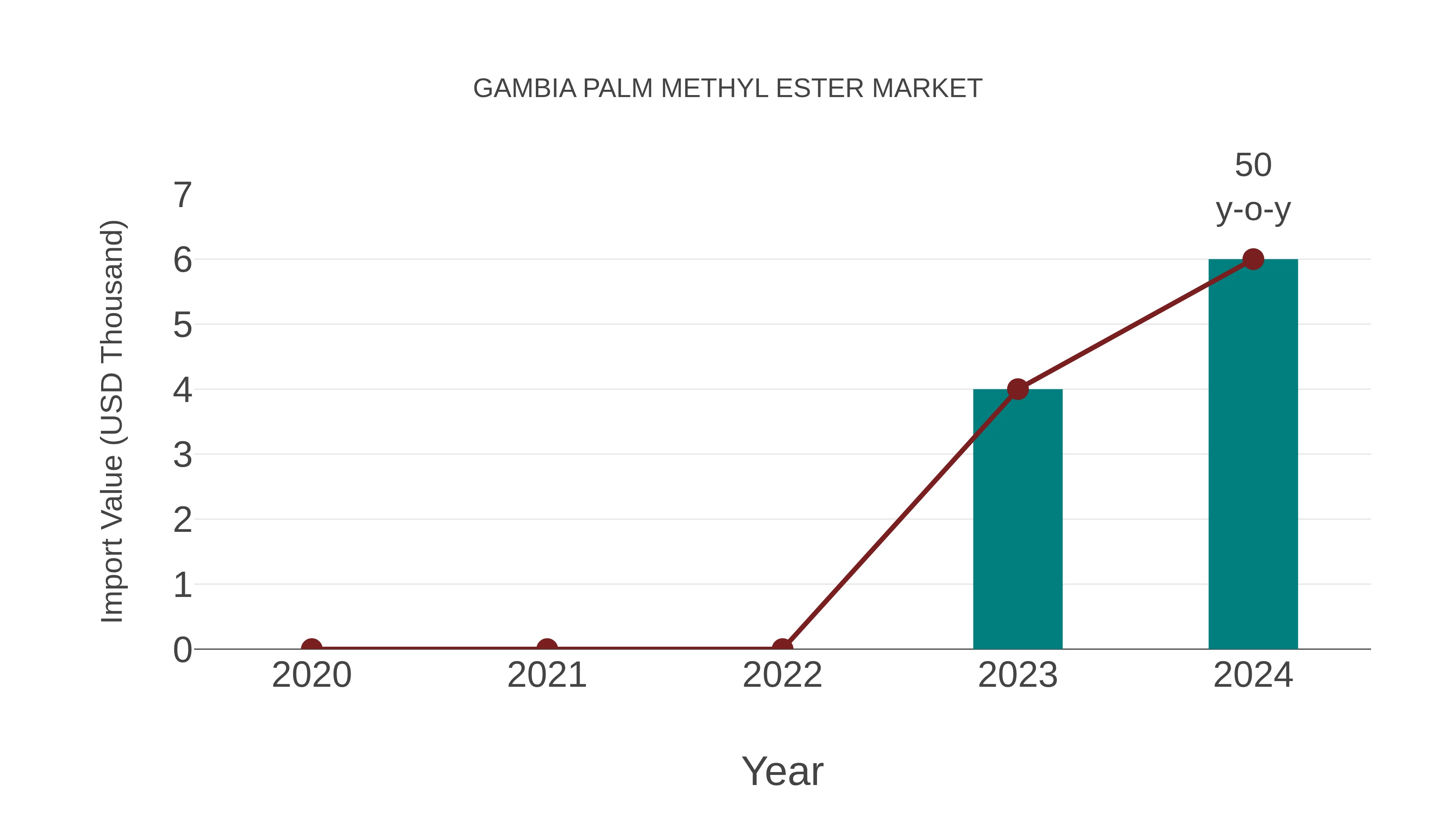 Gambia Palm Methyl Ester Market: Import Trend Analysis