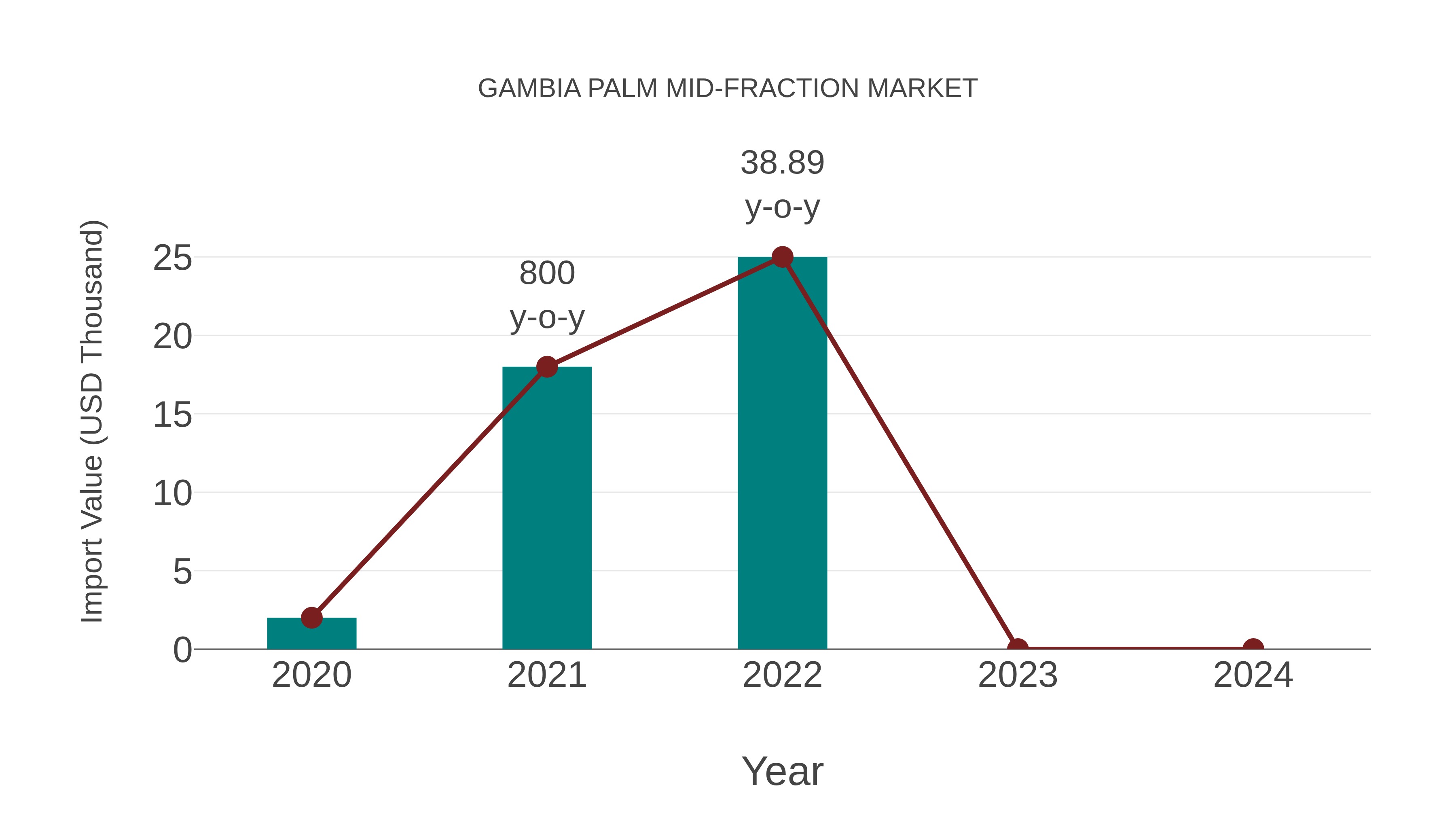  Gambia Palm Mid-fraction Market: Import Trend Analysis