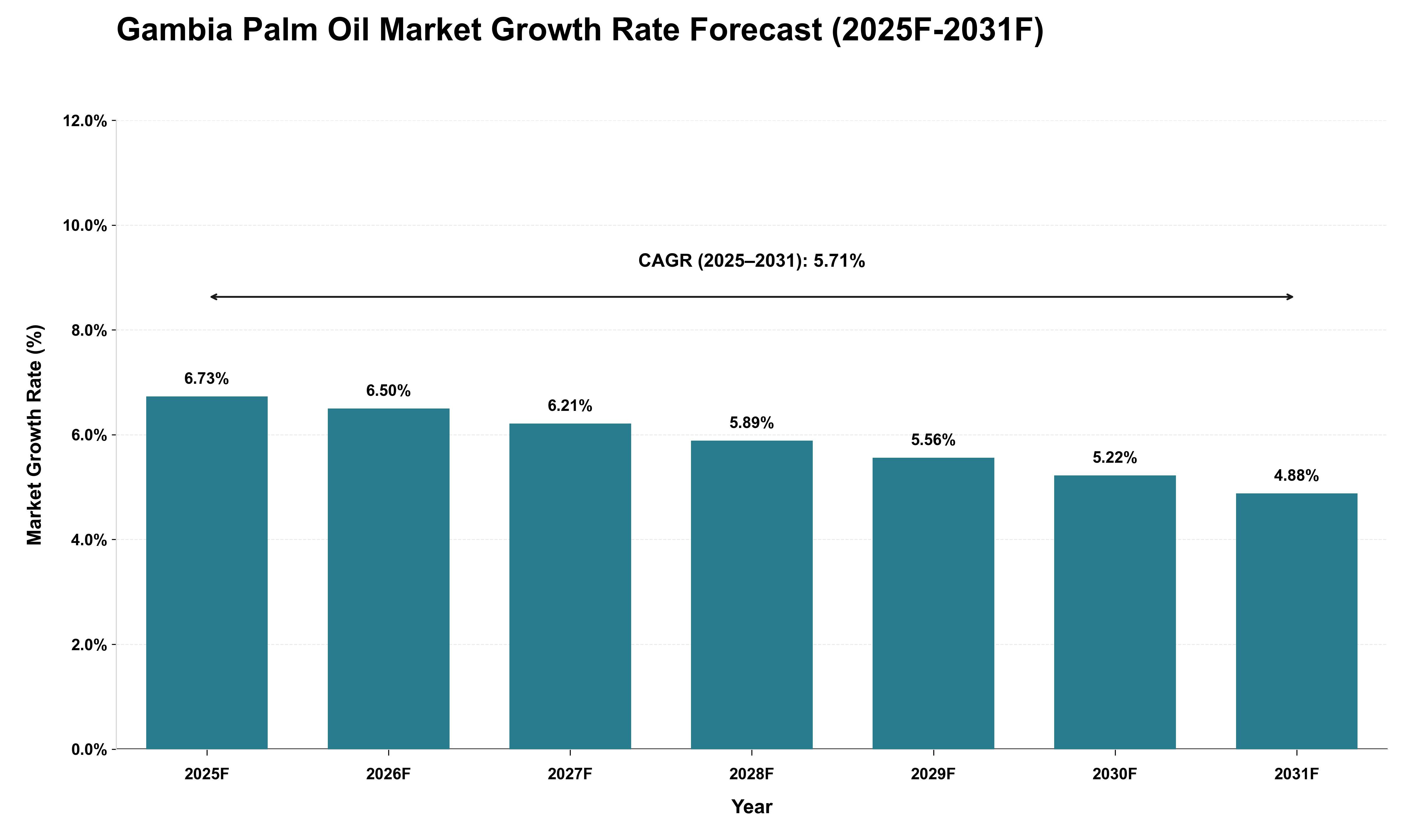 Gambia Palm Oil Market Growth Rate Analysis (2025 - 2031)