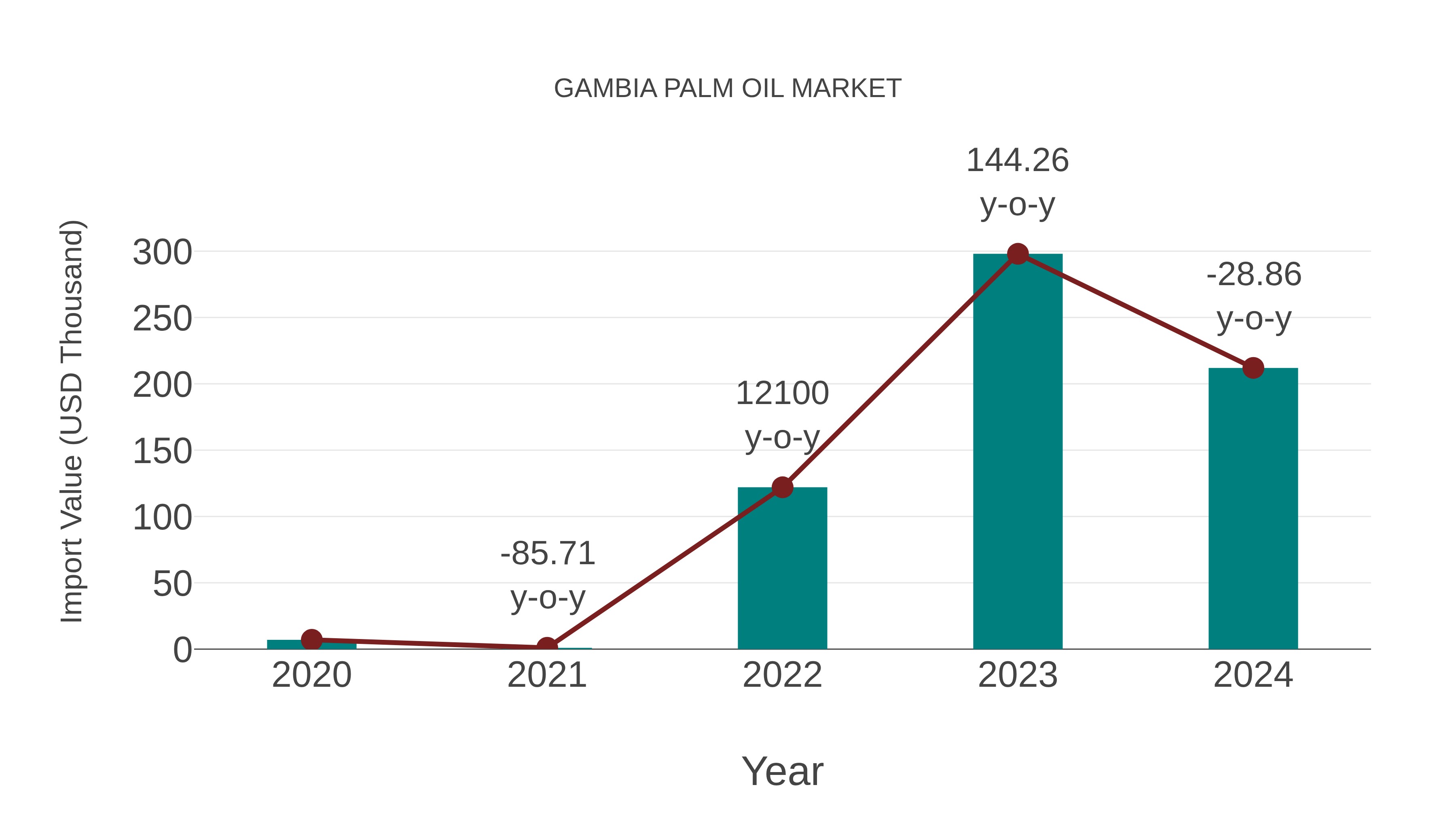  Gambia Palm Oil Market: Import Trend Analysis