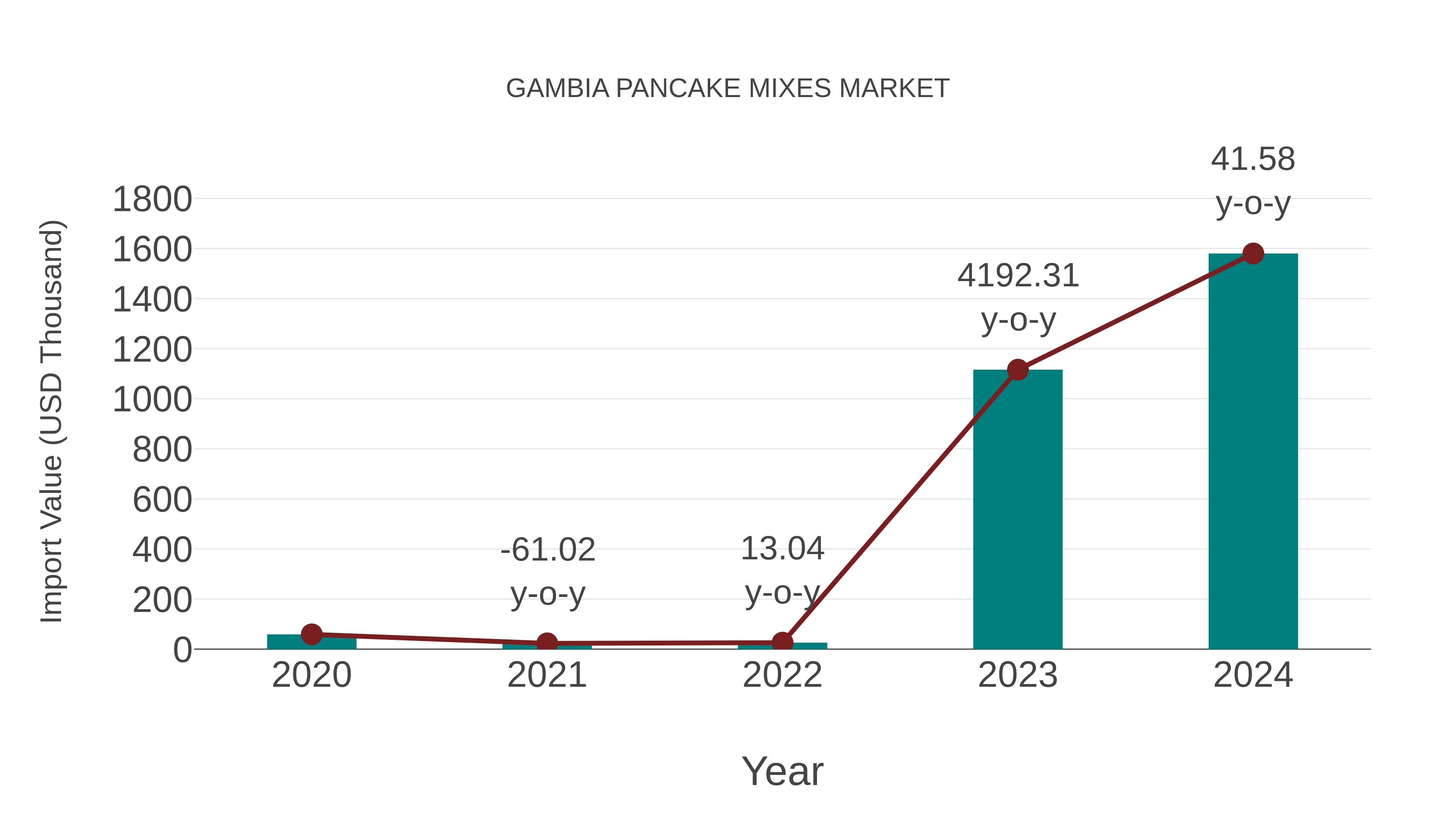 Gambia Pancake Mixes Market: Import Trend Analysis