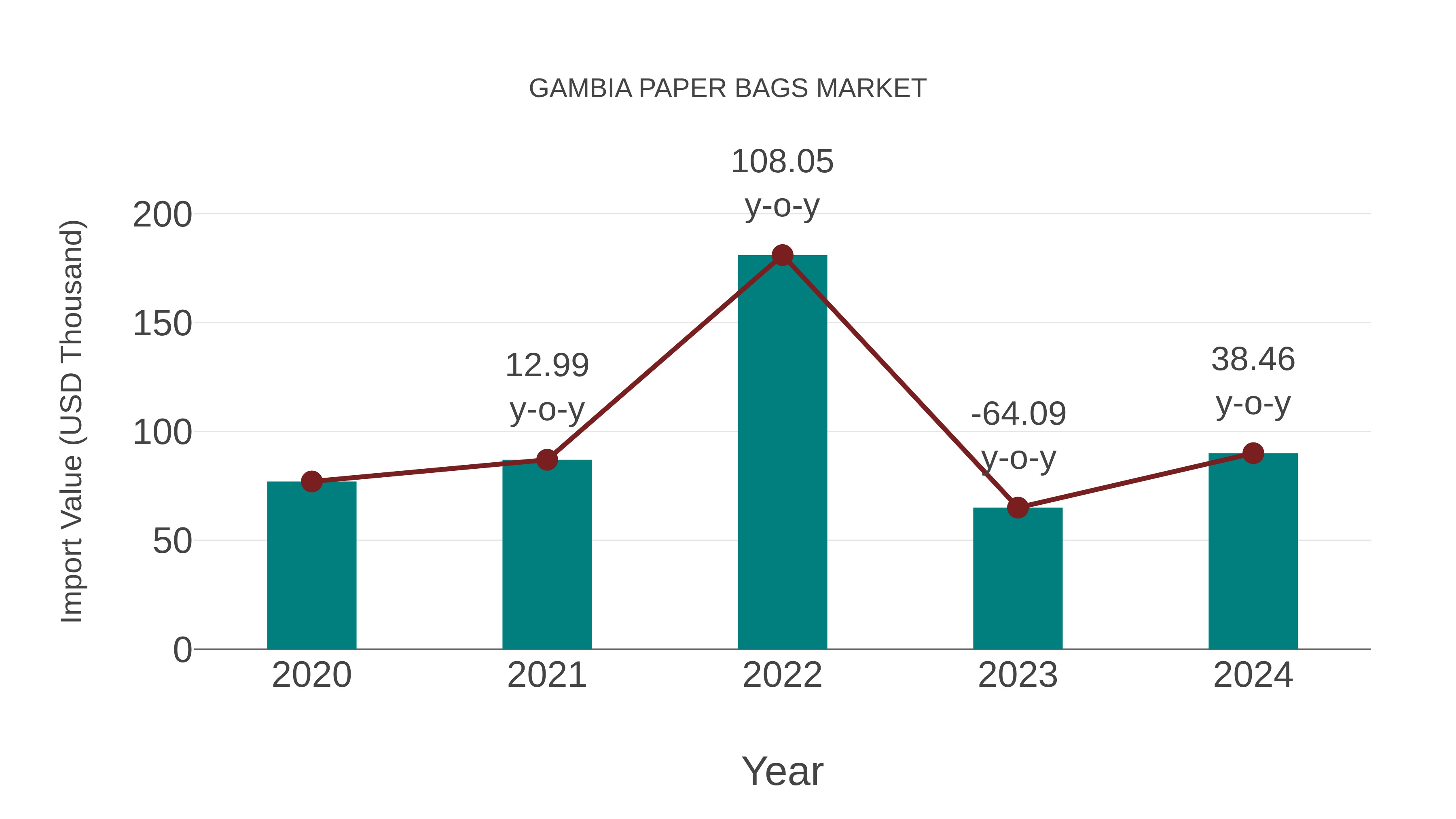  Gambia Paper Bags Market: Import Trend Analysis