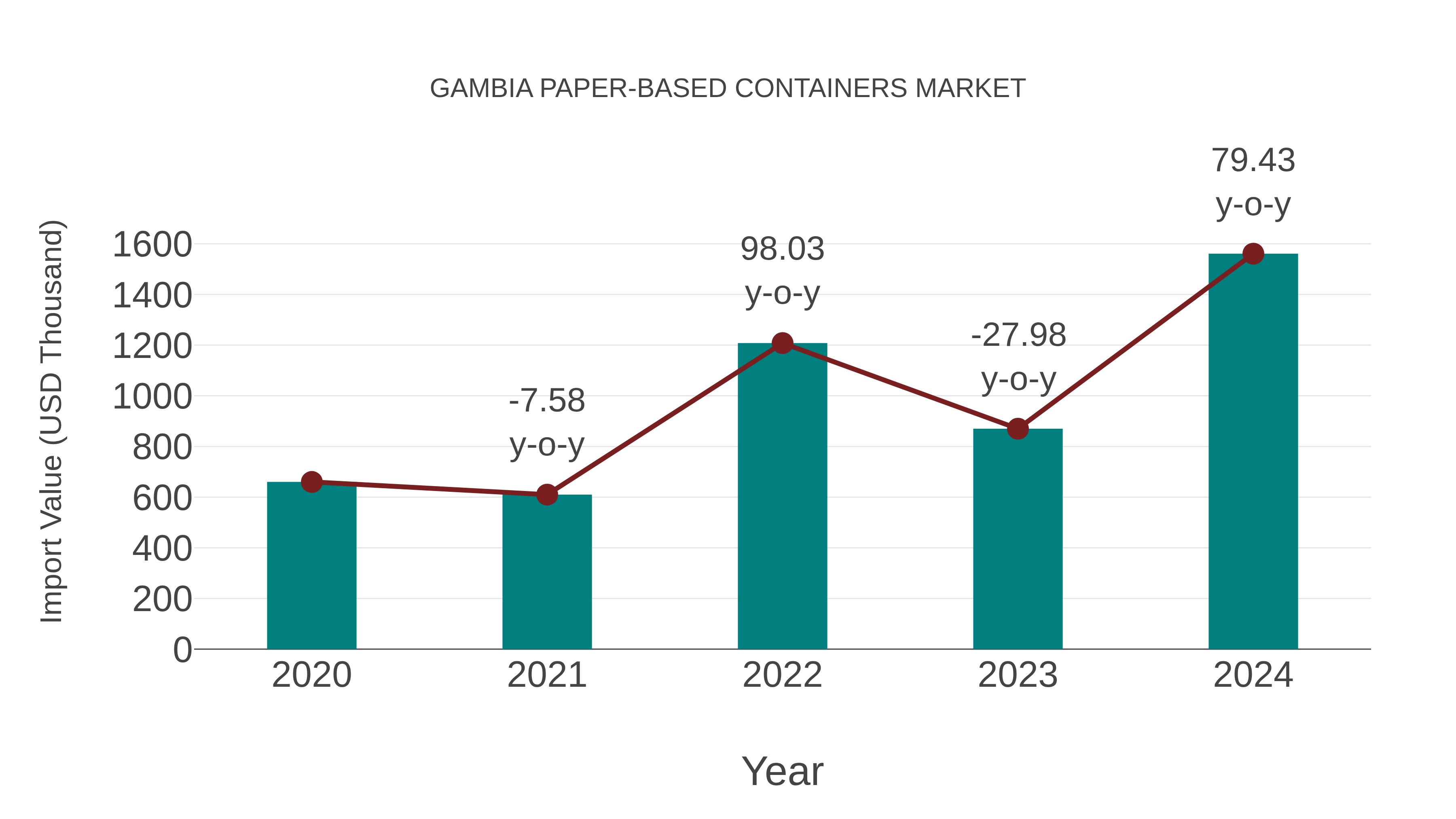 Gambia Paper-based Containers Market: Import Trend Analysis