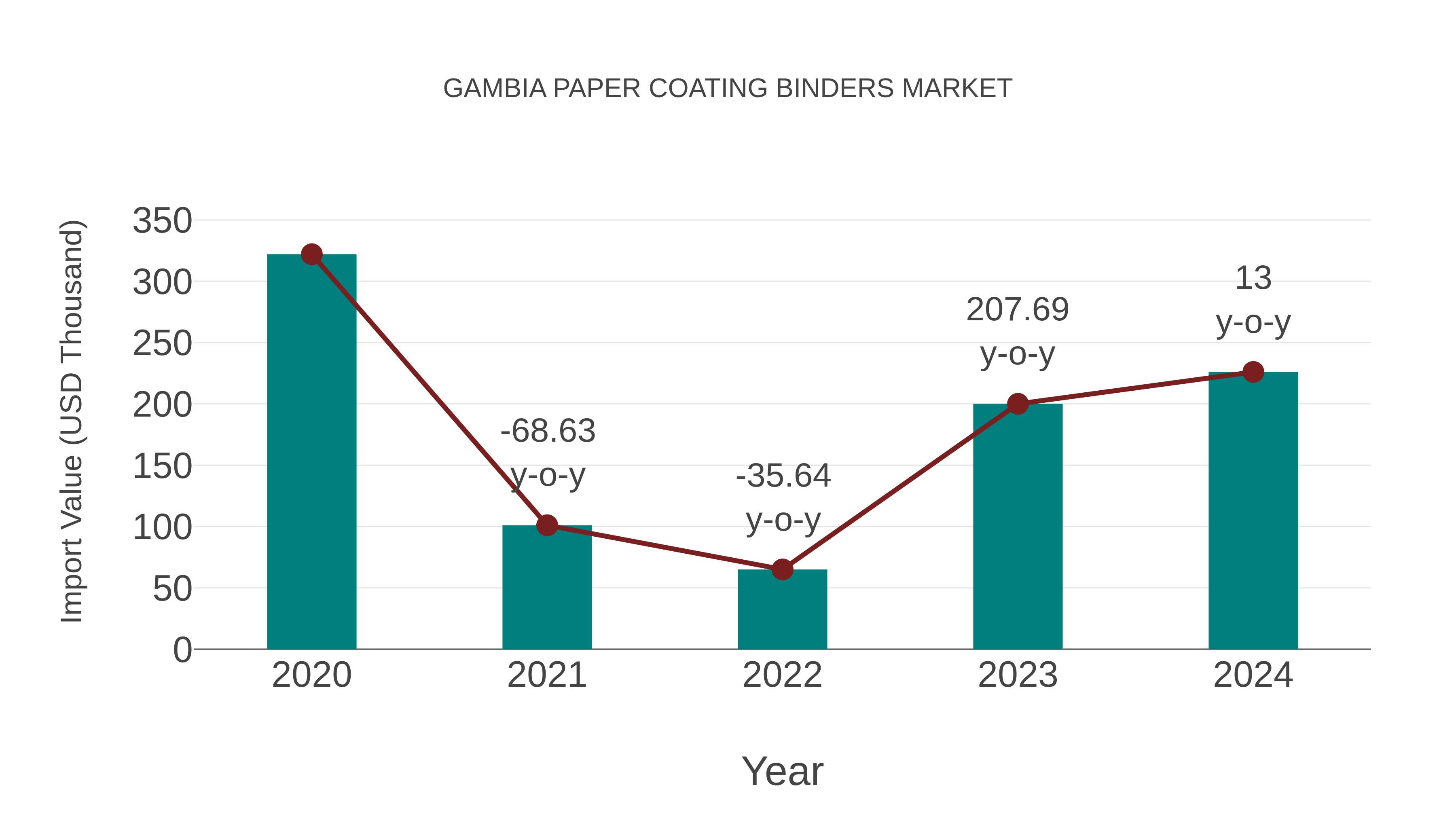 Gambia Paper Coating Binders Market: Import Trend Analysis