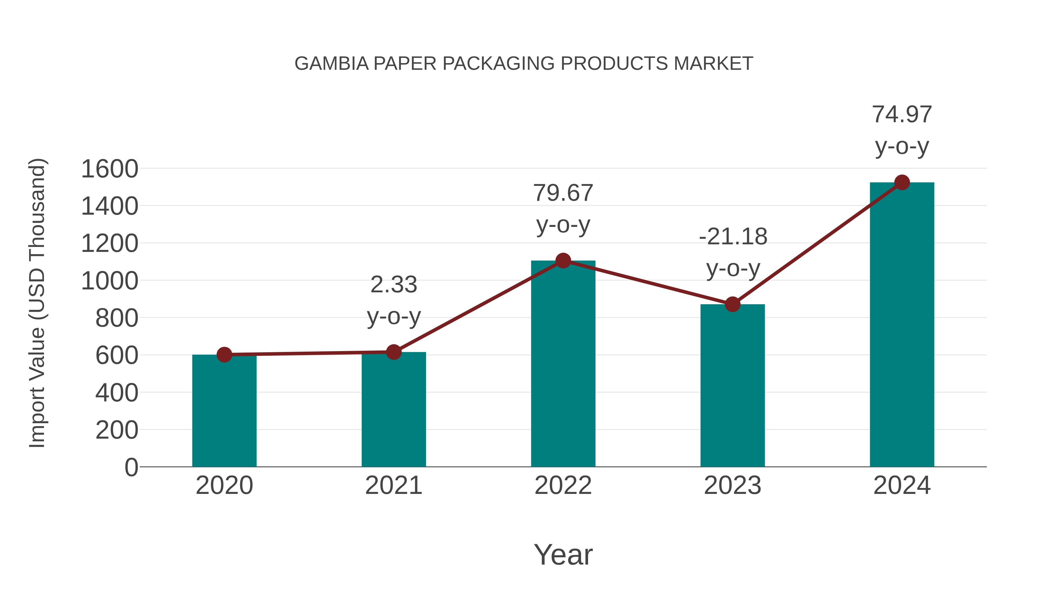  Gambia Paper Packaging Products Market: Import Trend Analysis