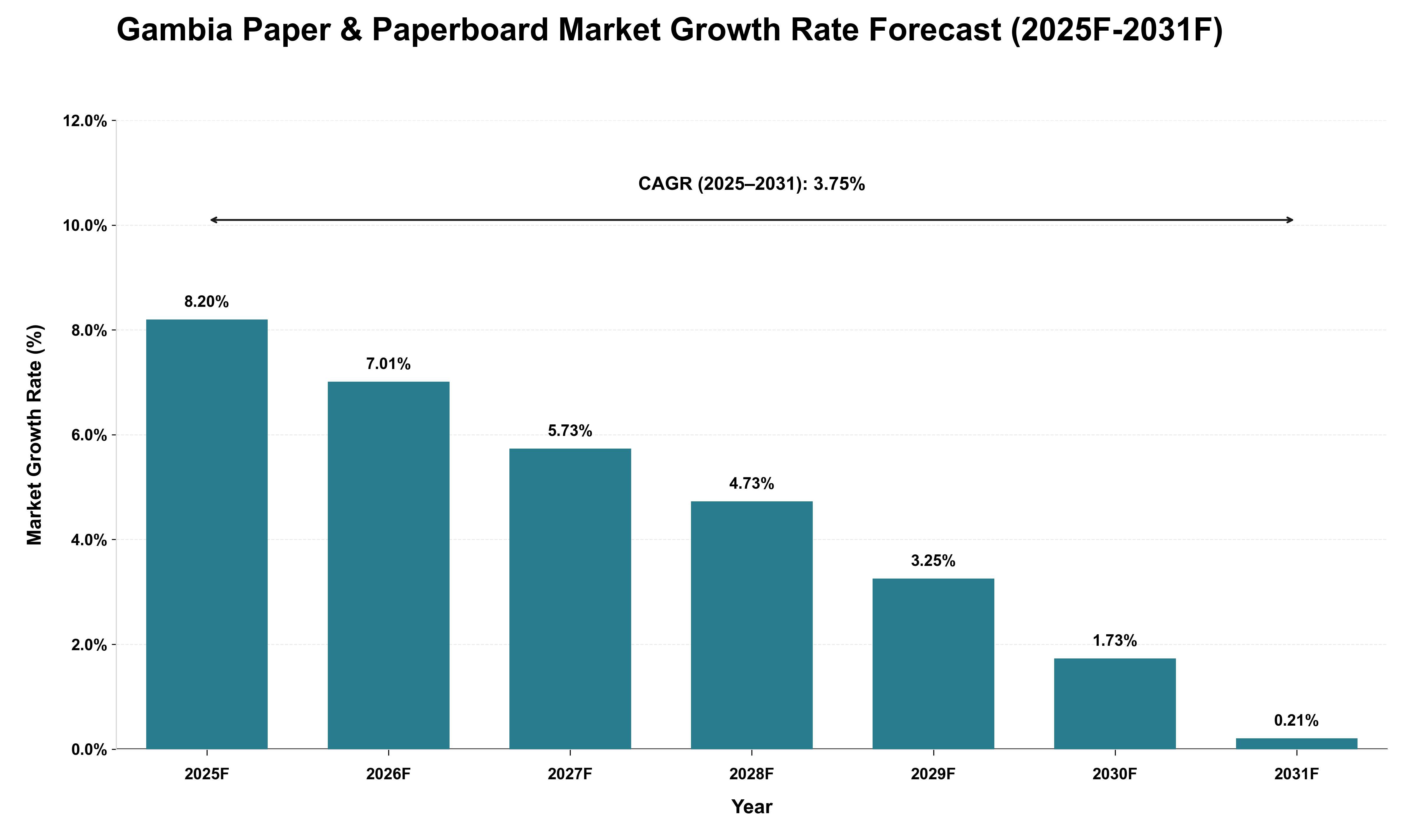 Gambia Paper & Paperboard Market Growth Rate Analysis (2025 - 2031)