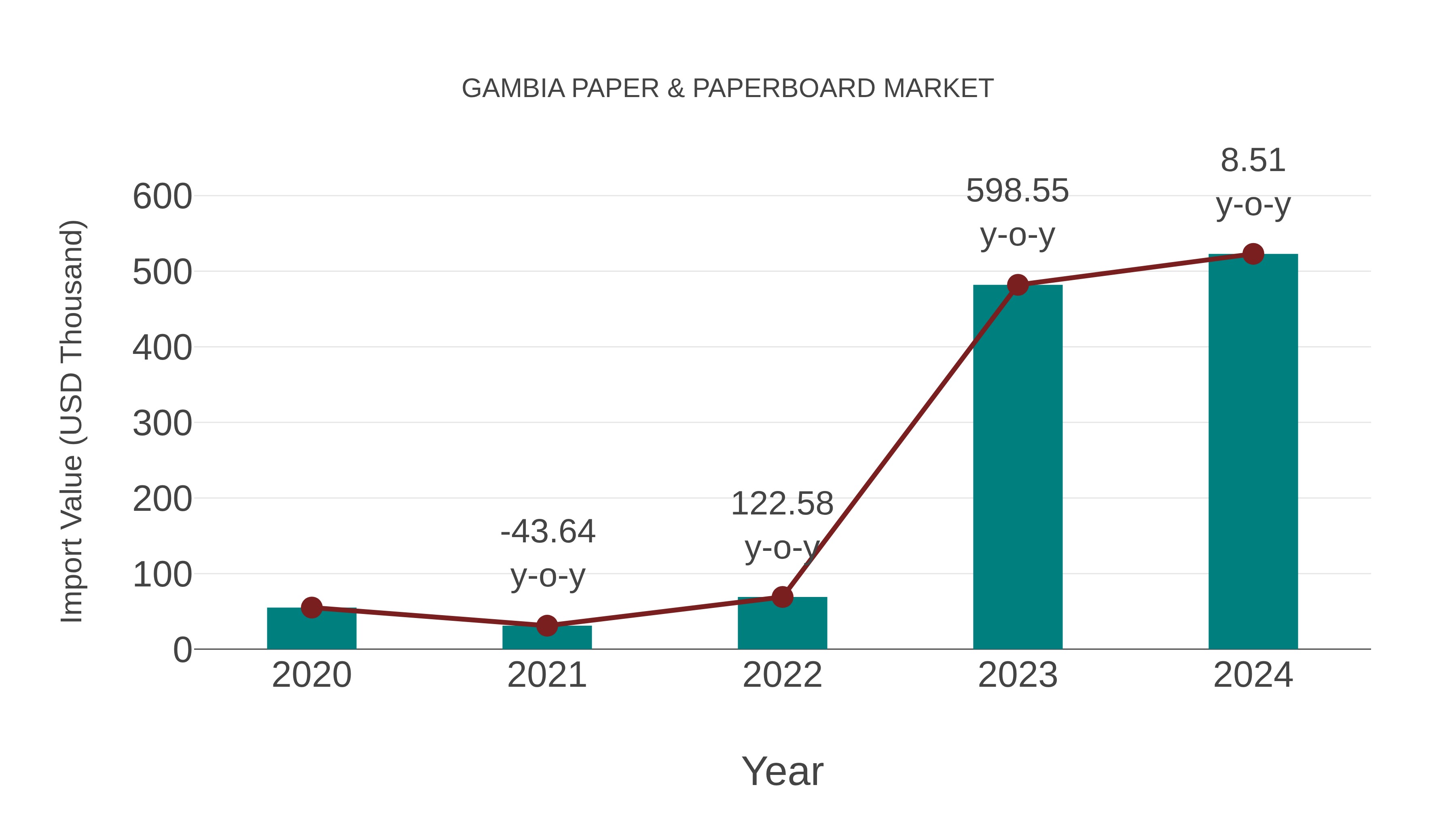 Gambia Paper & Paperboard Market: Import Trend Analysis