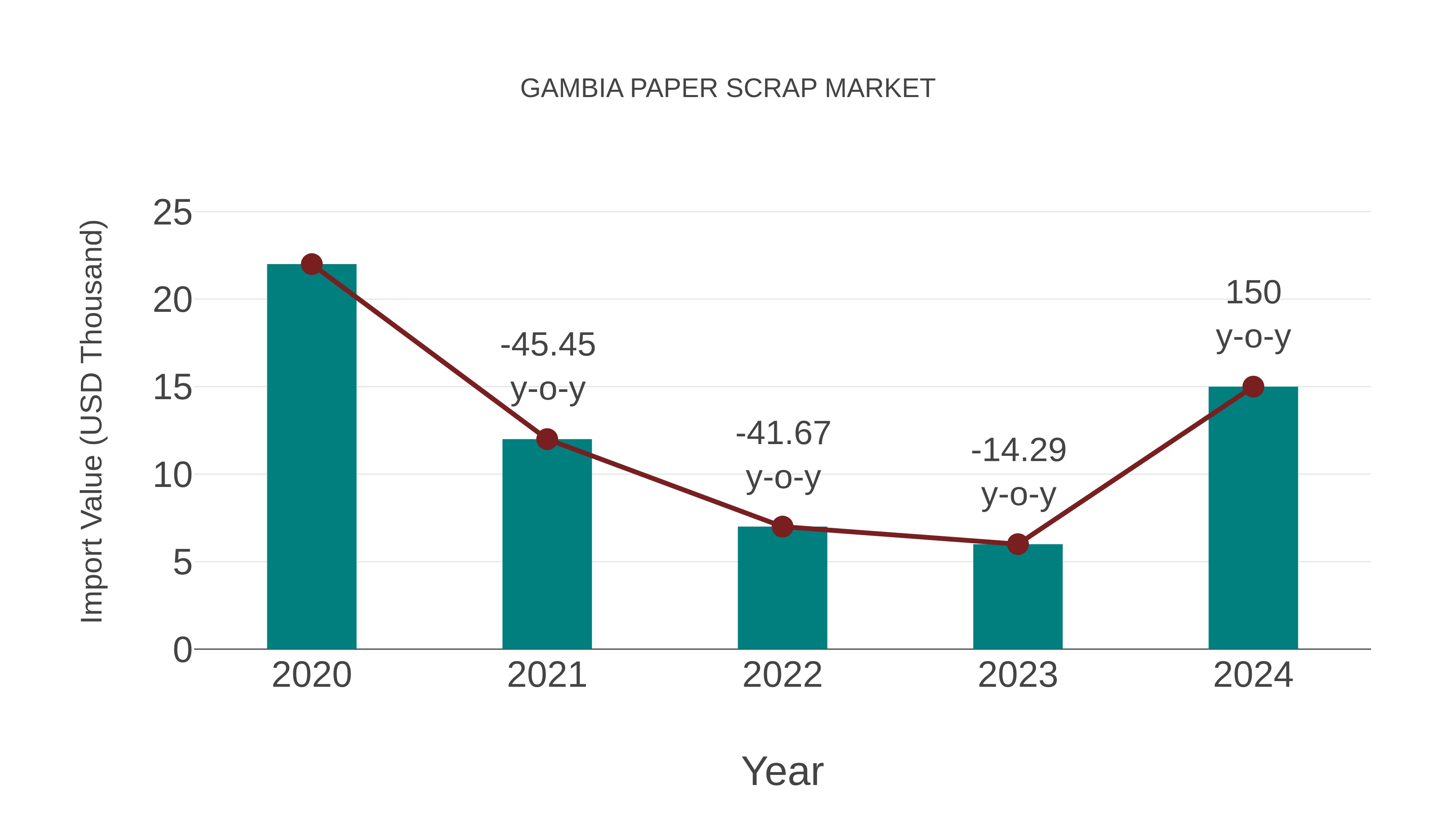  Gambia Paper Scrap Market: Import Trend Analysis