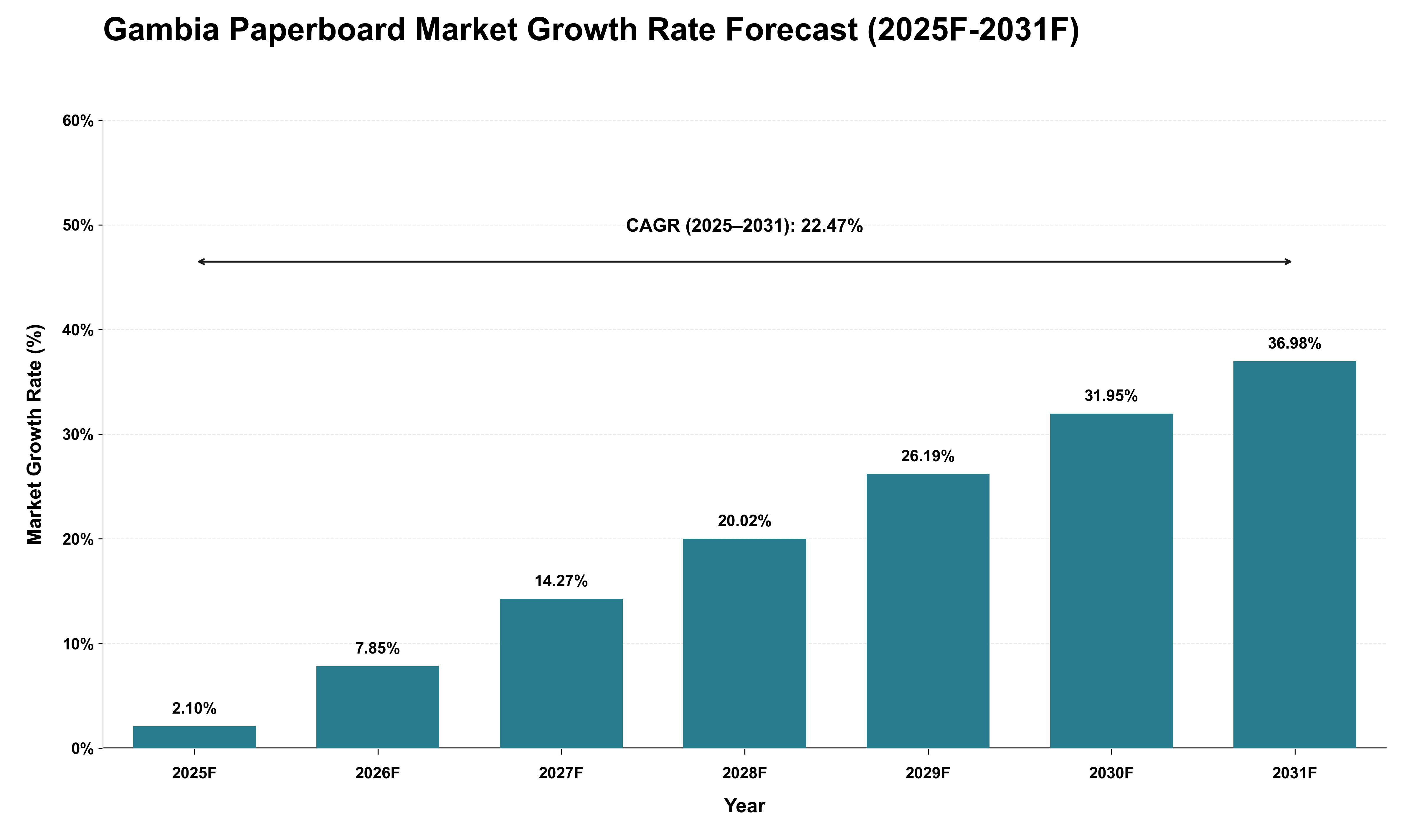 Gambia Paperboard Market Growth Rate Analysis (2025 - 2031)