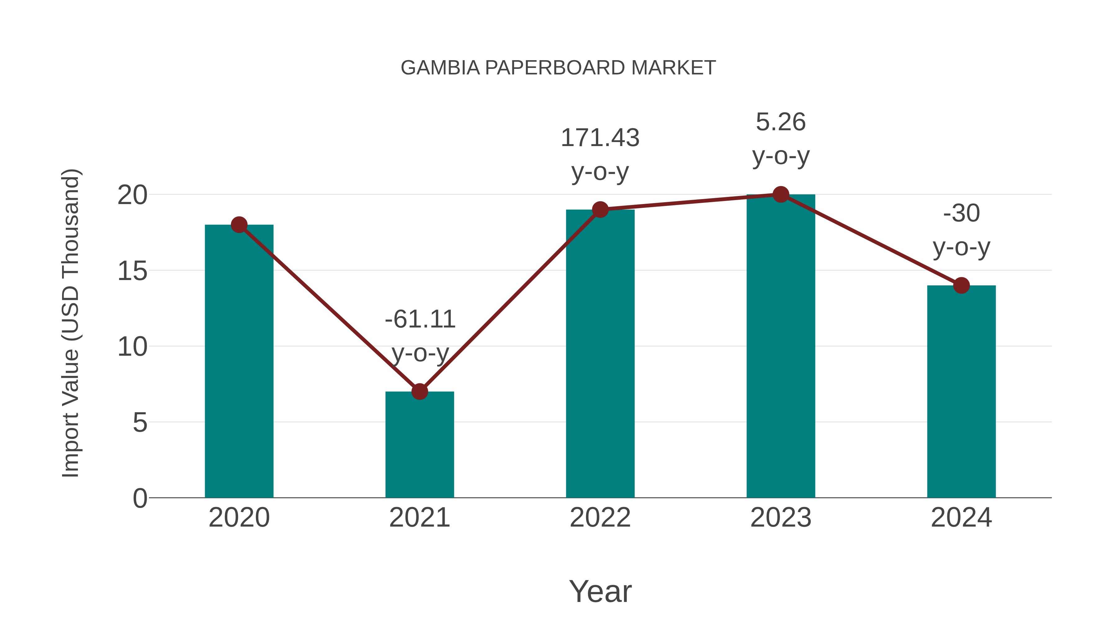  Gambia Paperboard Market: Import Trend Analysis