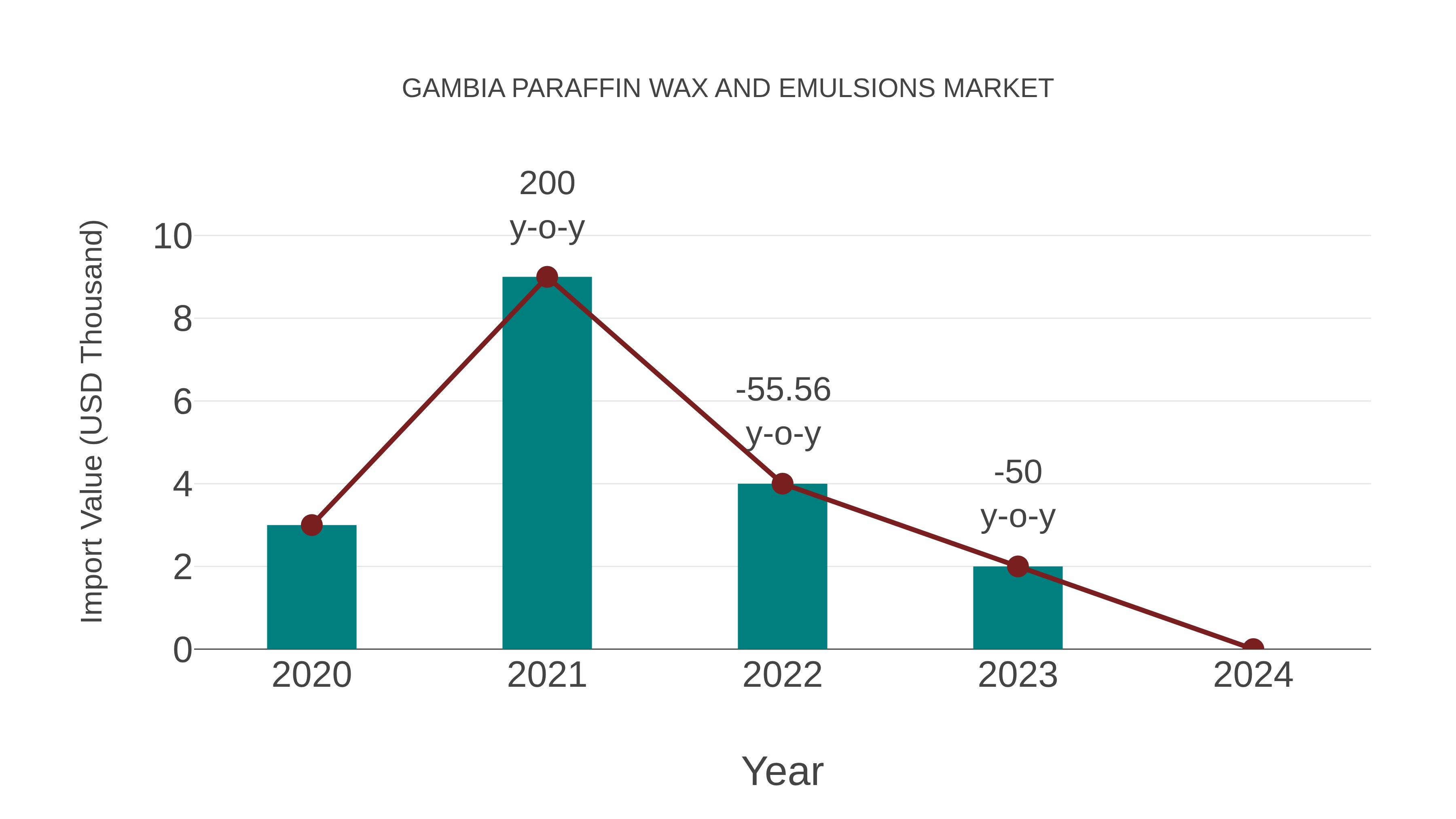  Gambia Paraffin Wax and Emulsions Market: Import Trend Analysis