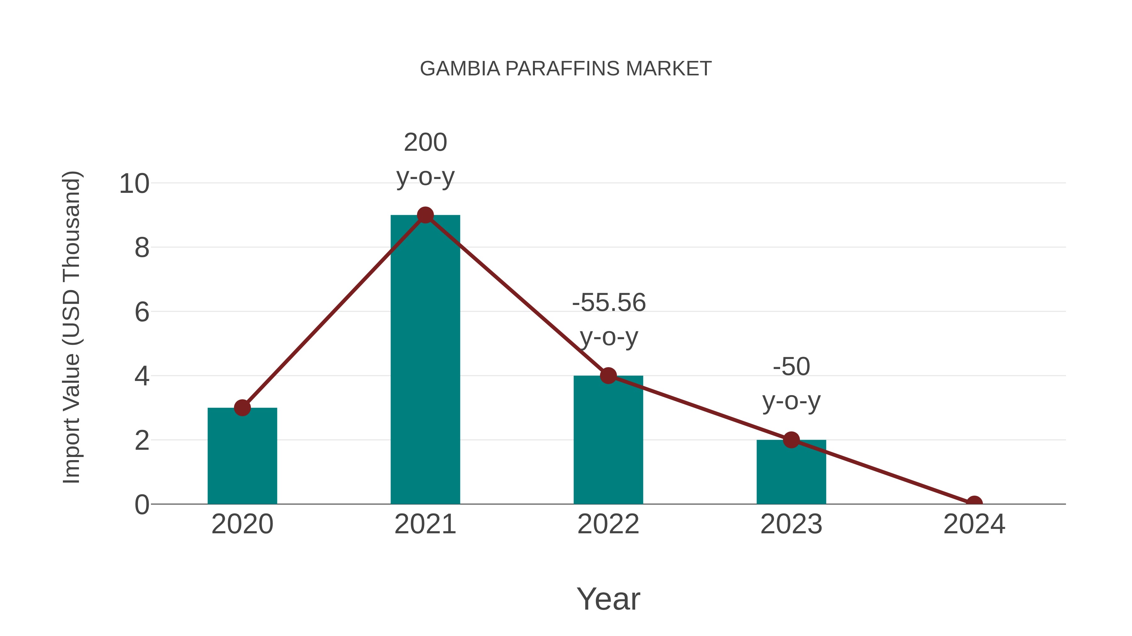  Gambia Paraffins Market: Import Trend Analysis