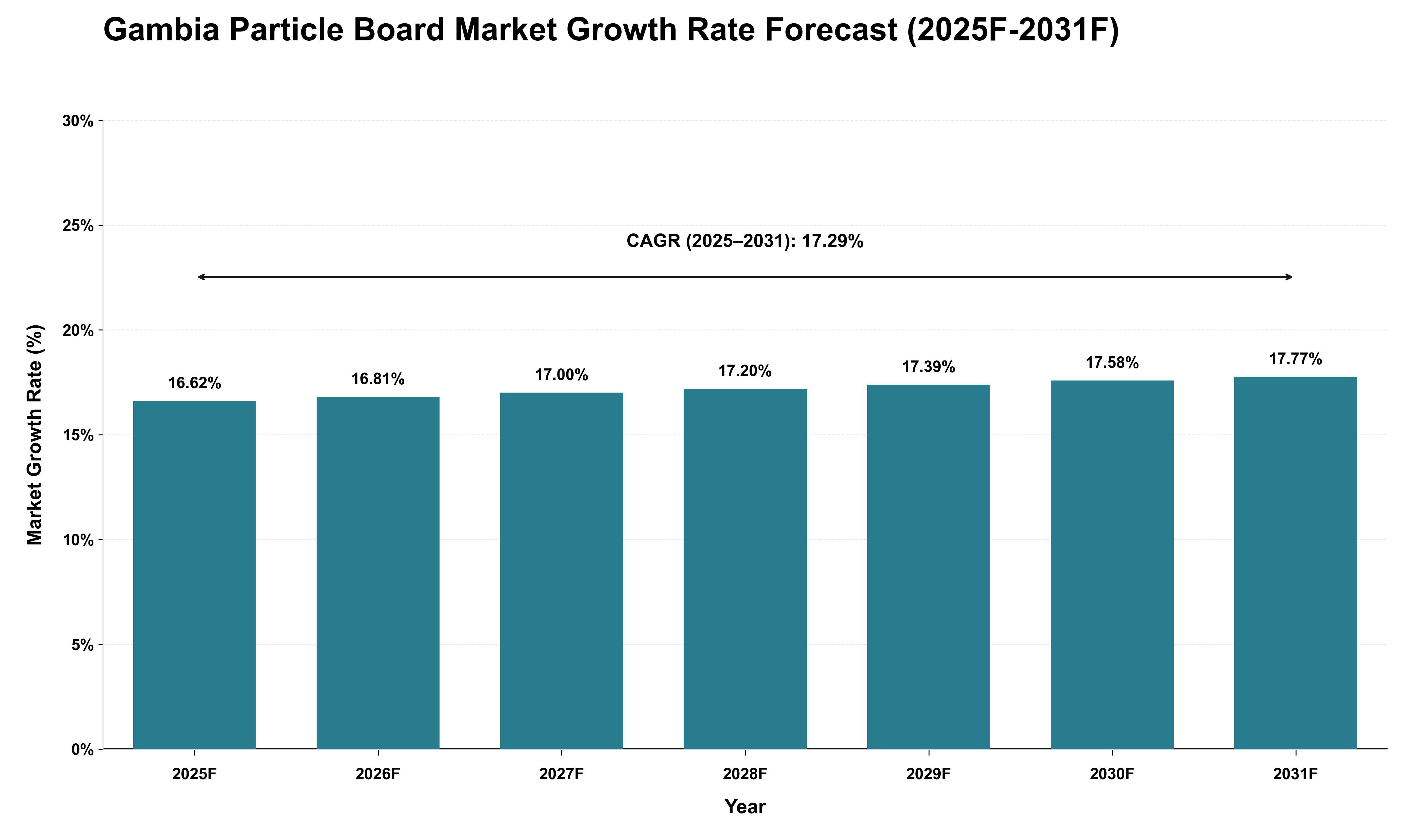 Gambia Particle Board Market Growth Rate Analysis (2025 - 2031)