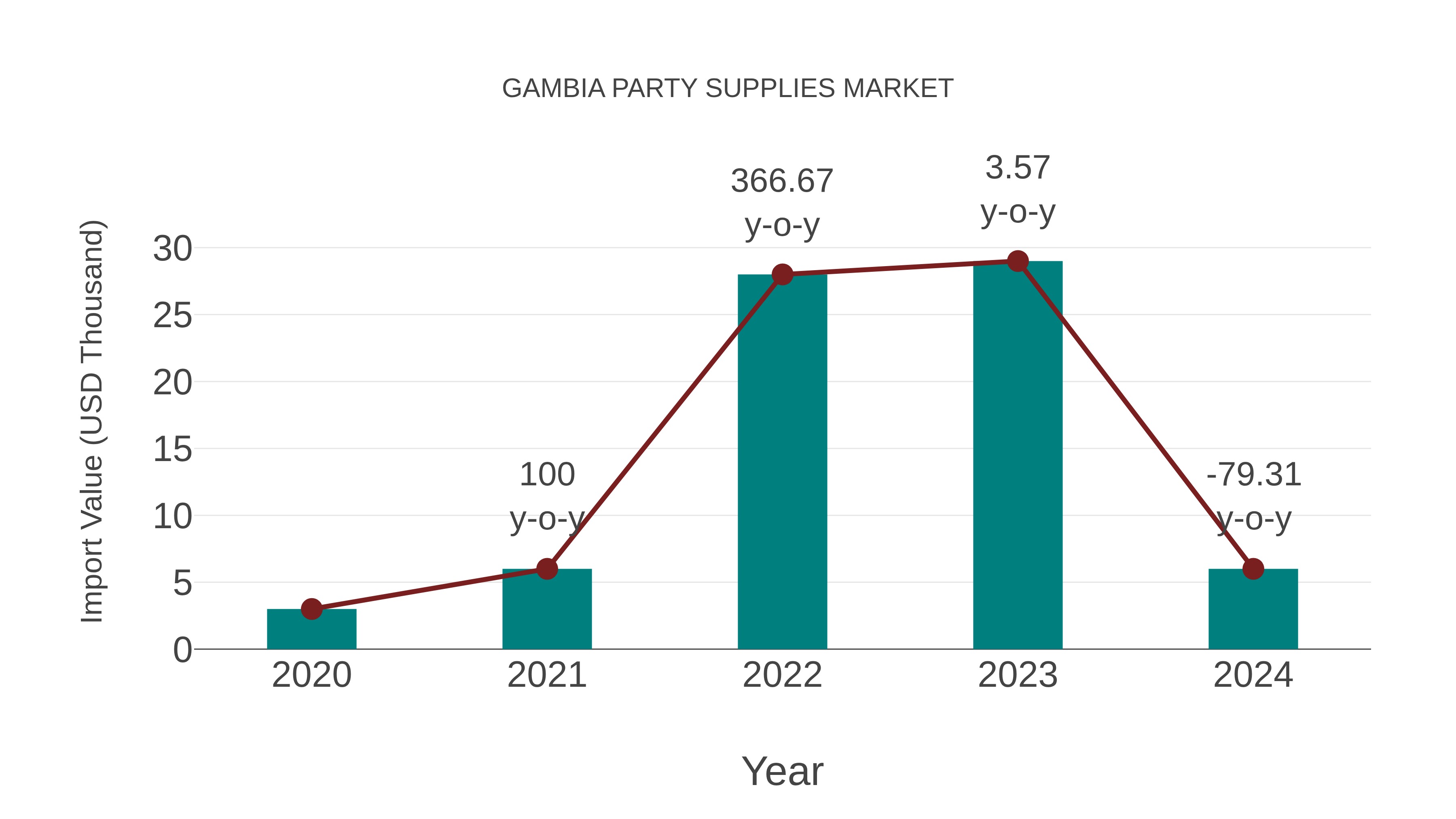  Gambia Party Supplies Market: Import Trend Analysis