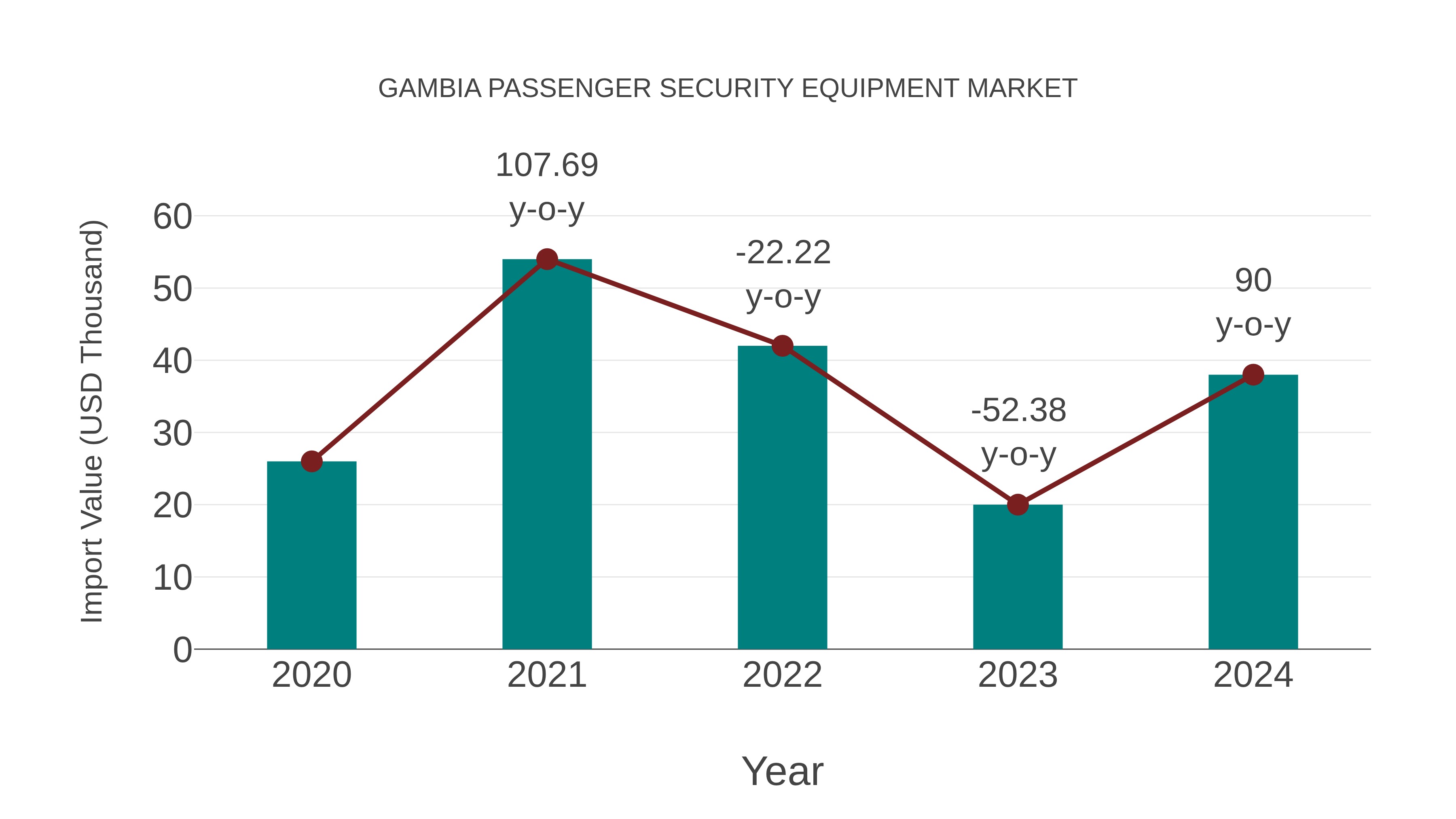  Gambia Passenger Security Equipment Market: Import Trend Analysis