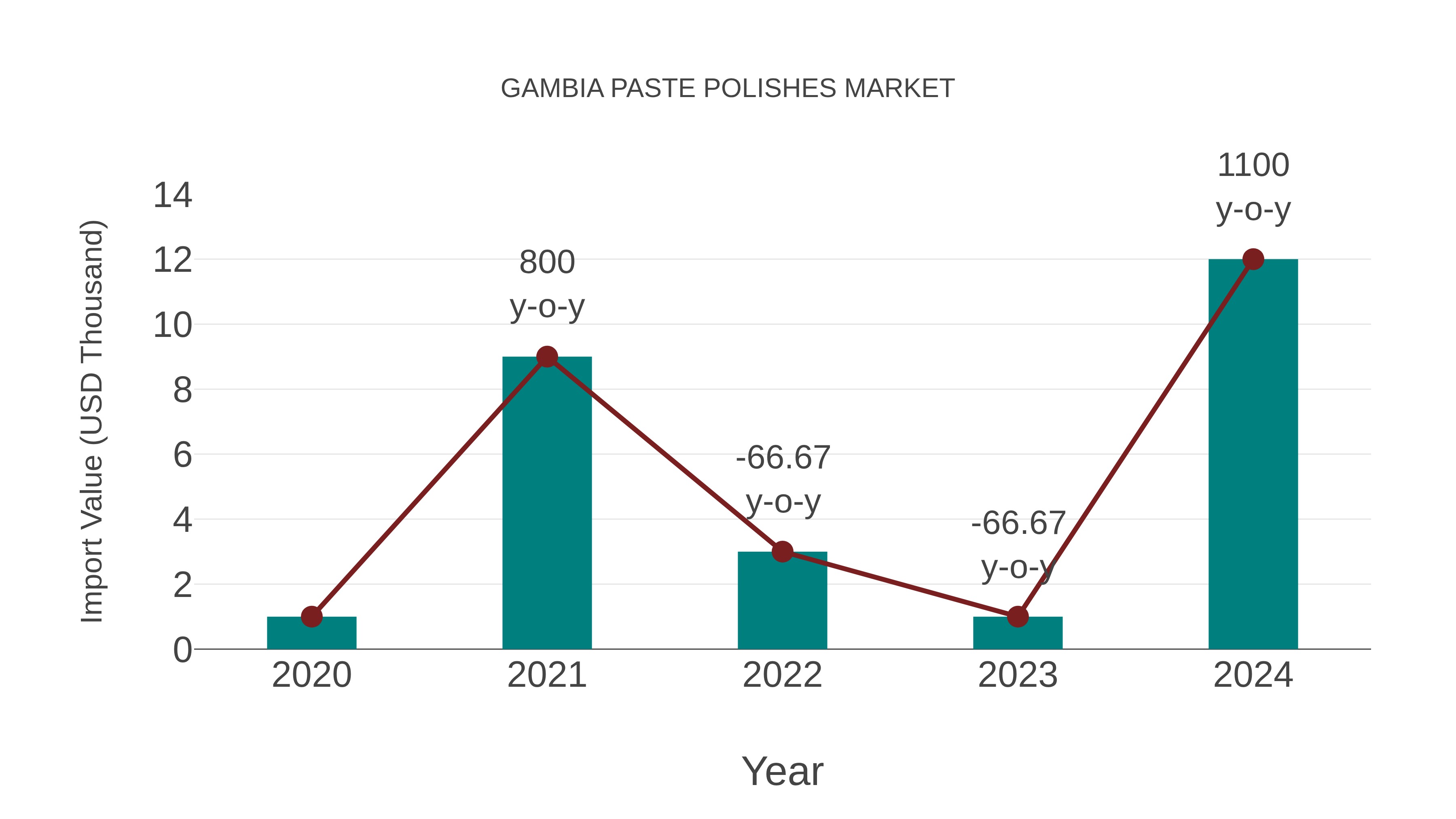 Gambia Paste Polishes Market: Import Trend Analysis