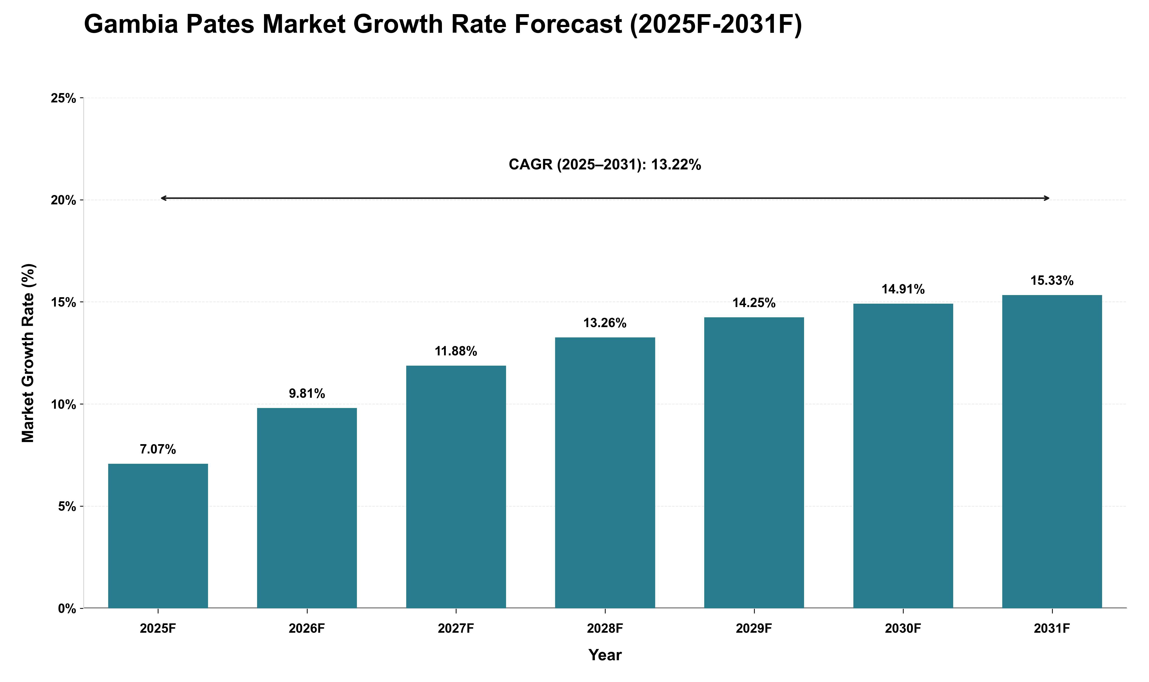 Gambia Pates Market Growth Rate Analysis (2025 - 2031)
