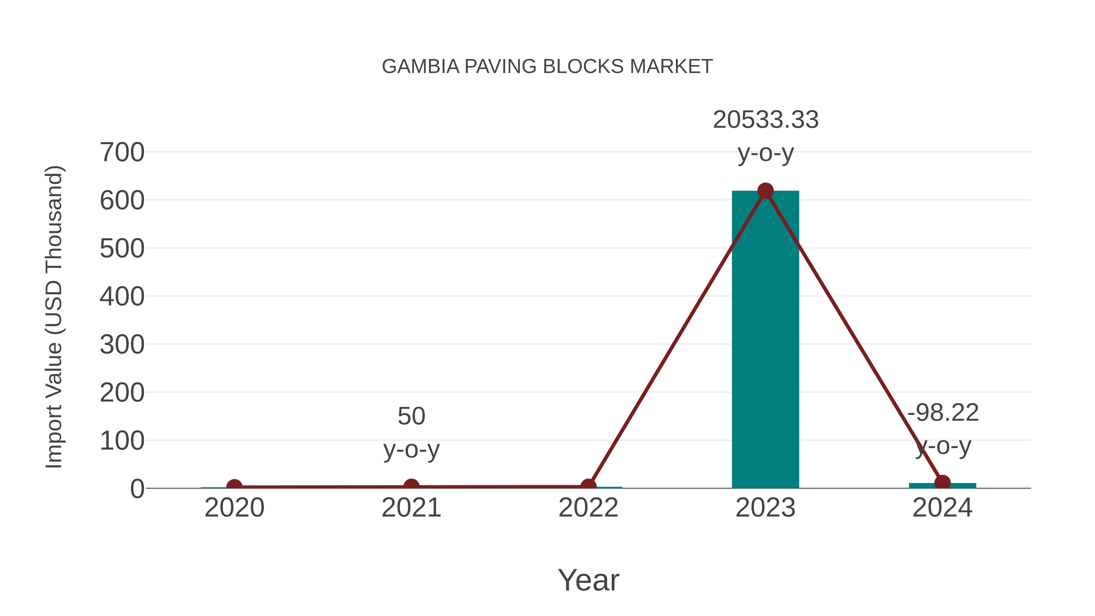 Gambia Paving Blocks Market: Import Trend Analysis