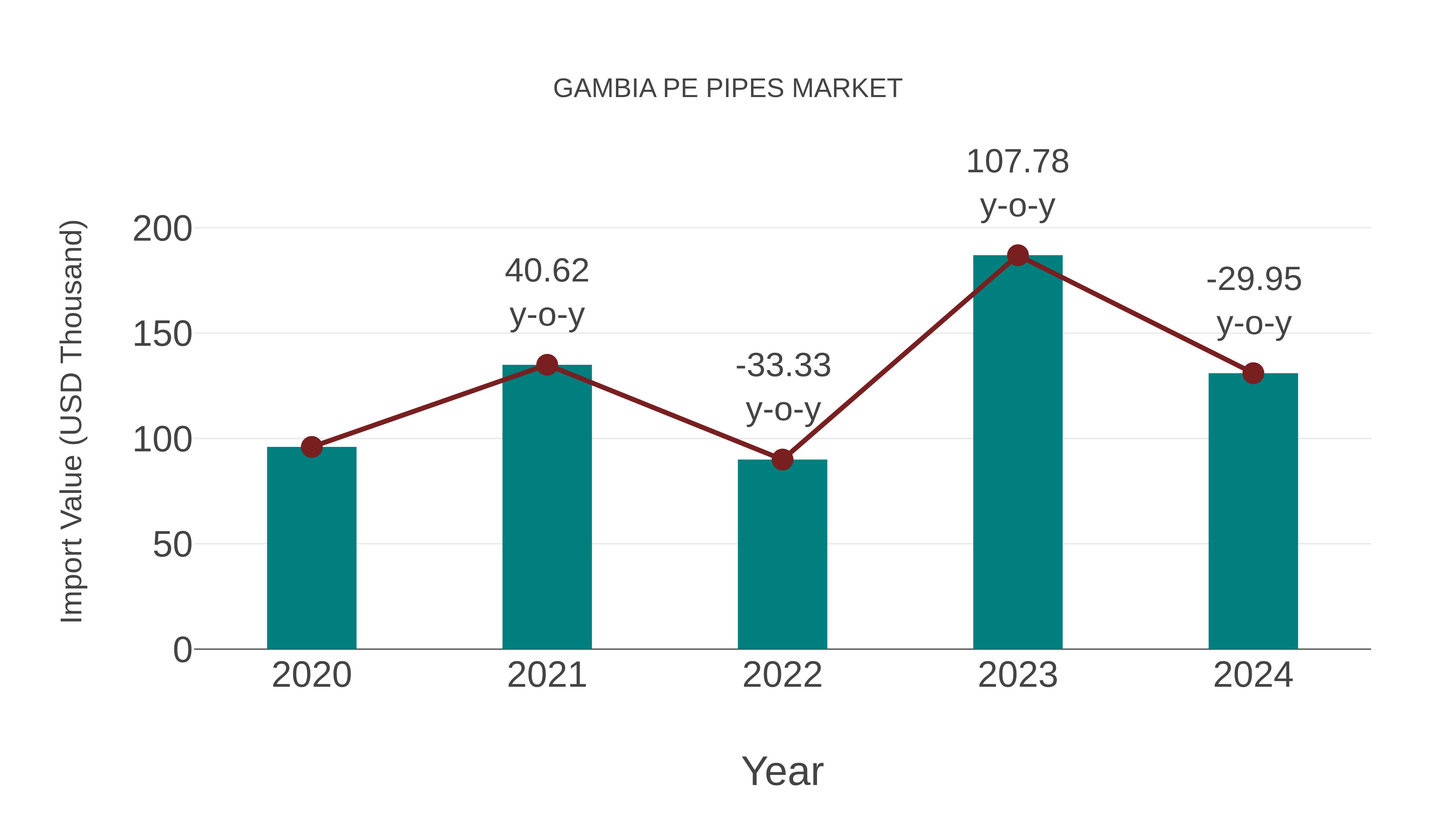  Gambia Pe Pipes Market: Import Trend Analysis