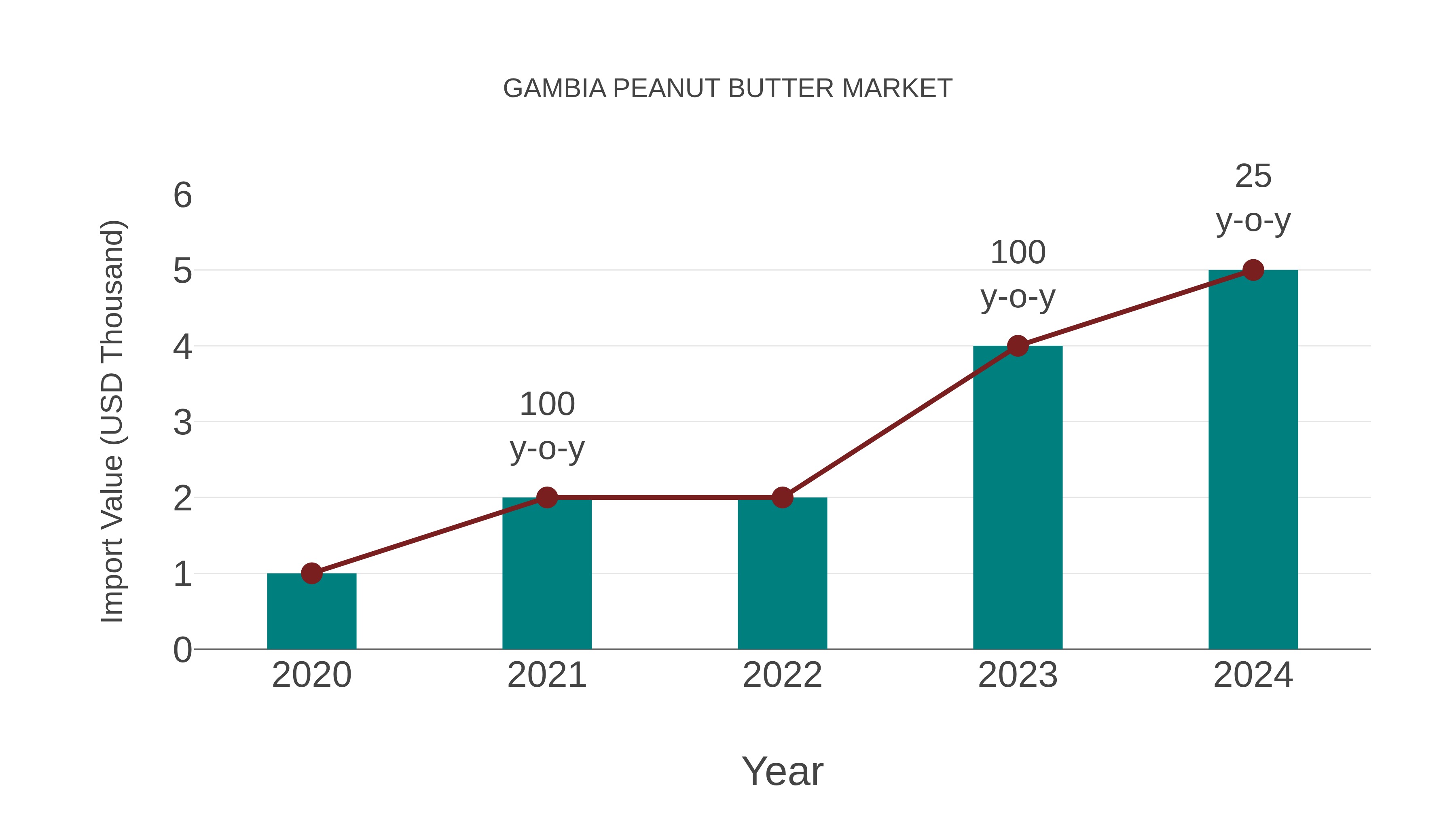  Gambia Peanut Butter Market: Import Trend Analysis